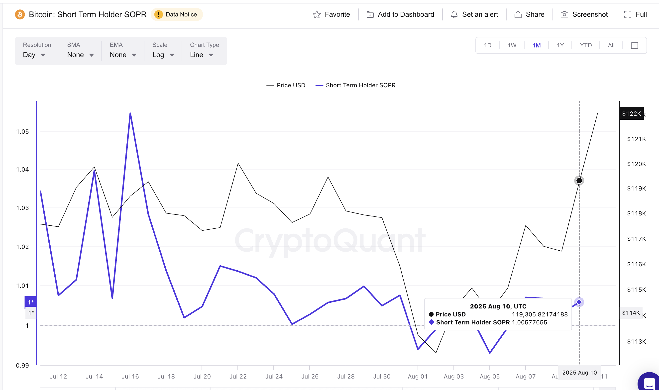 Bitcoin koers en SOPR