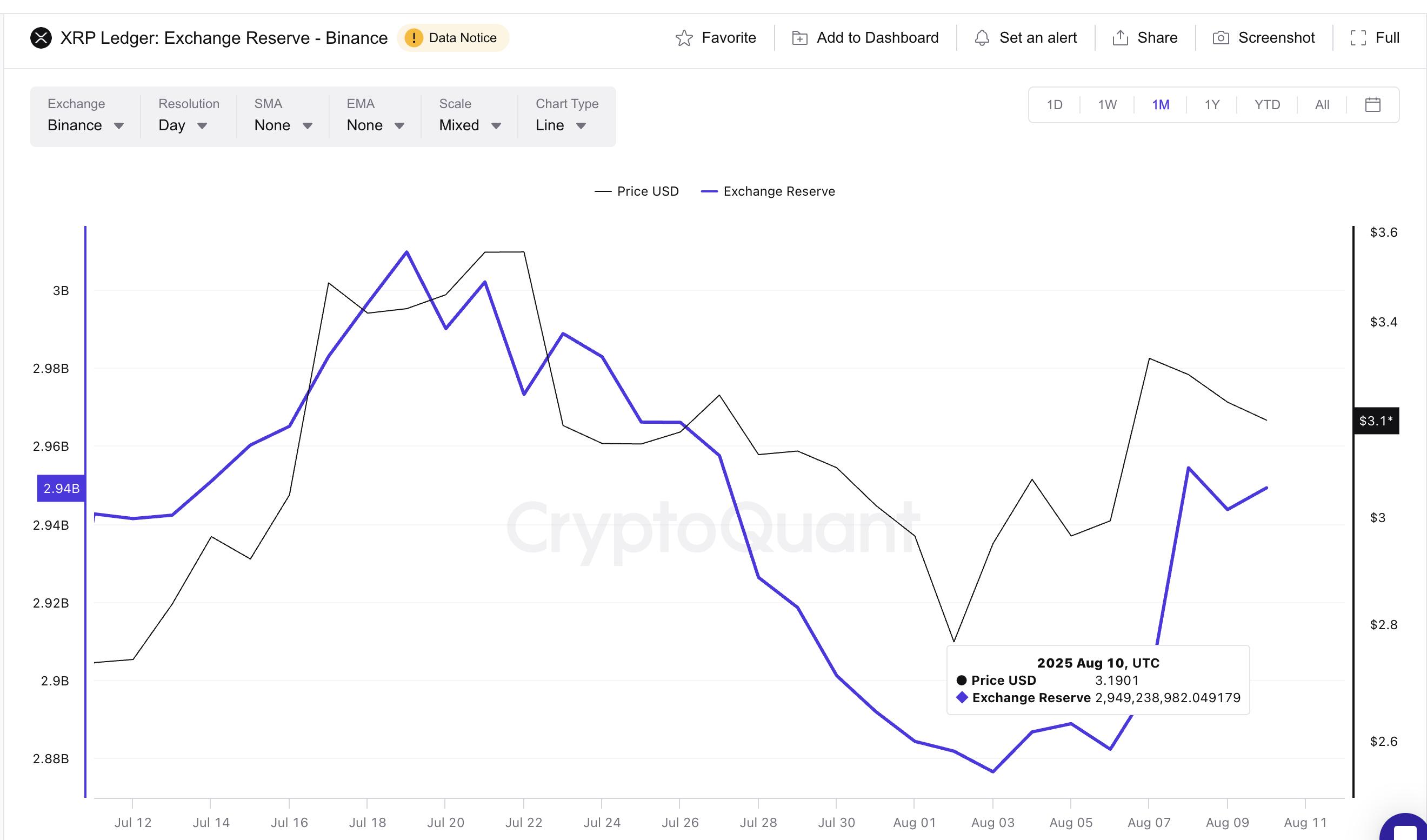 XRP koers en stijgende exchange reserves