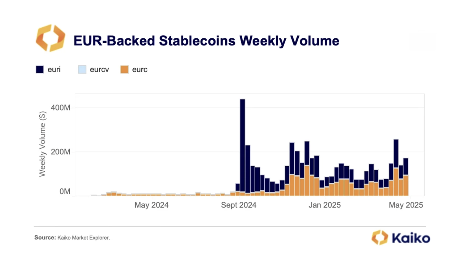 EUR-backed stablecoins volume per periode
