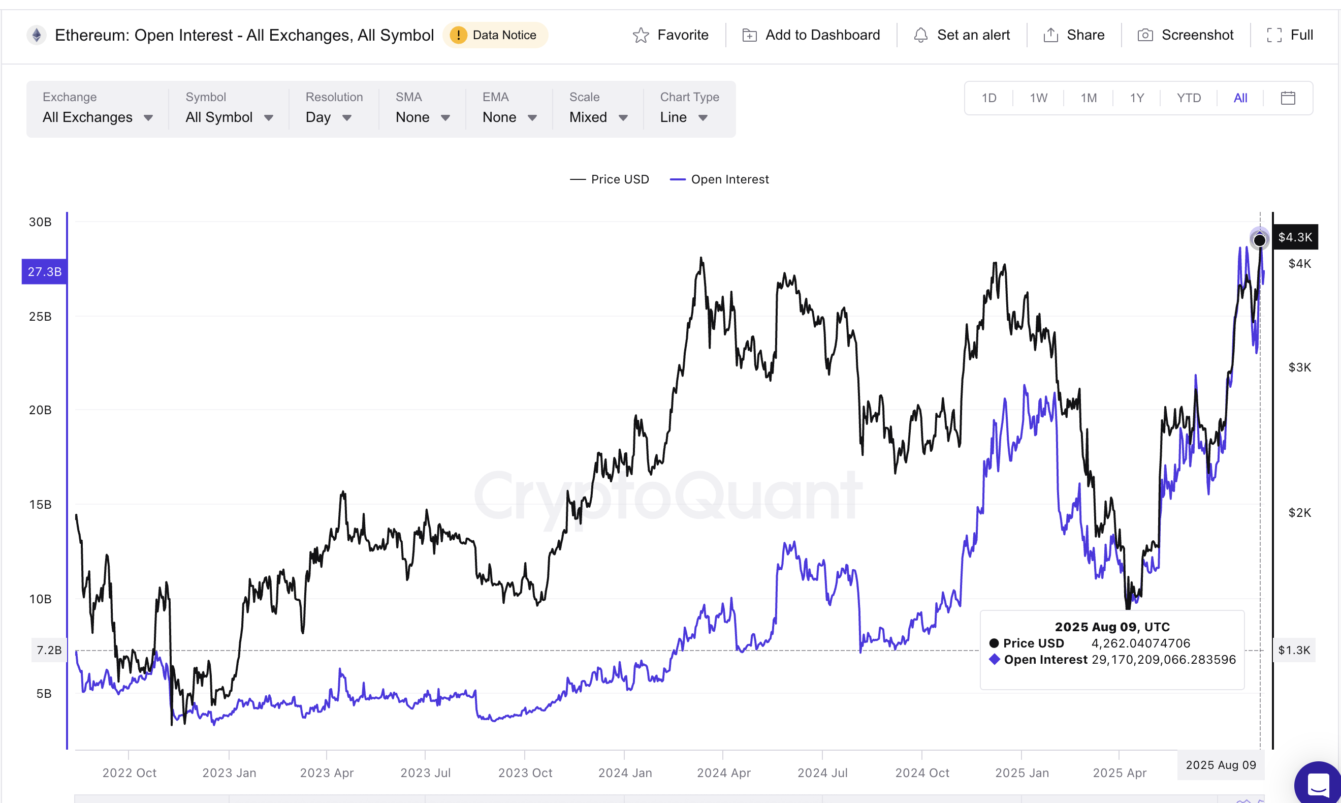 Ethereum Open Interest Bereikt All-Time Highs