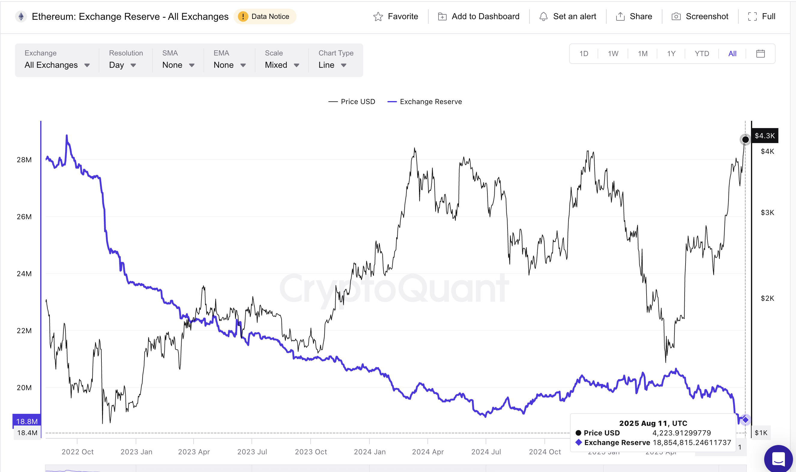 Ethereum koers en lage exchange-reserves