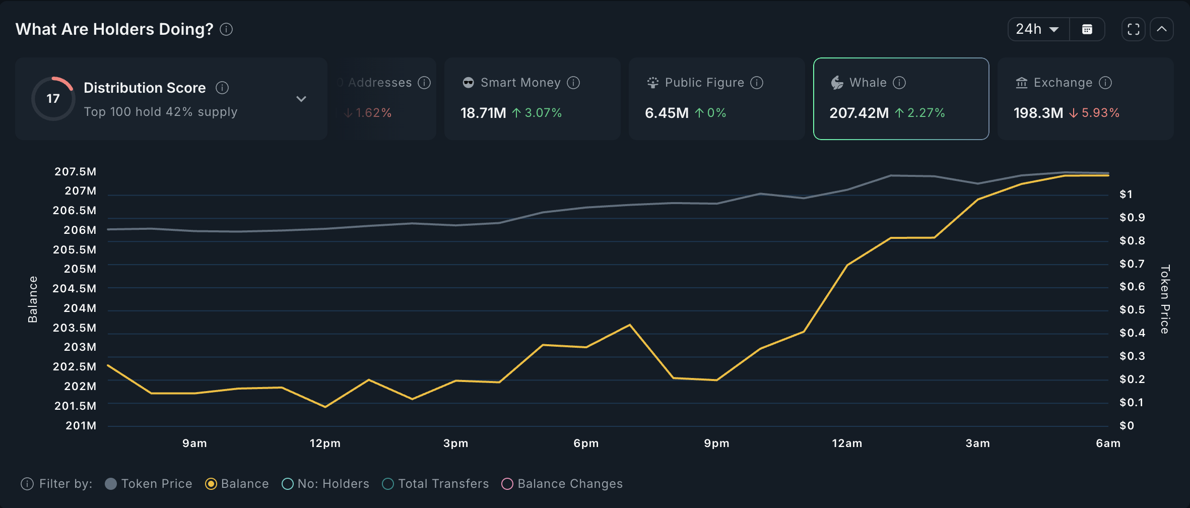 FARTCOIN whale-activiteit