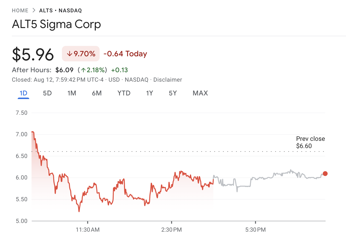 ALT5 Sigma Corporation (ALTS) Aandelenprestatie