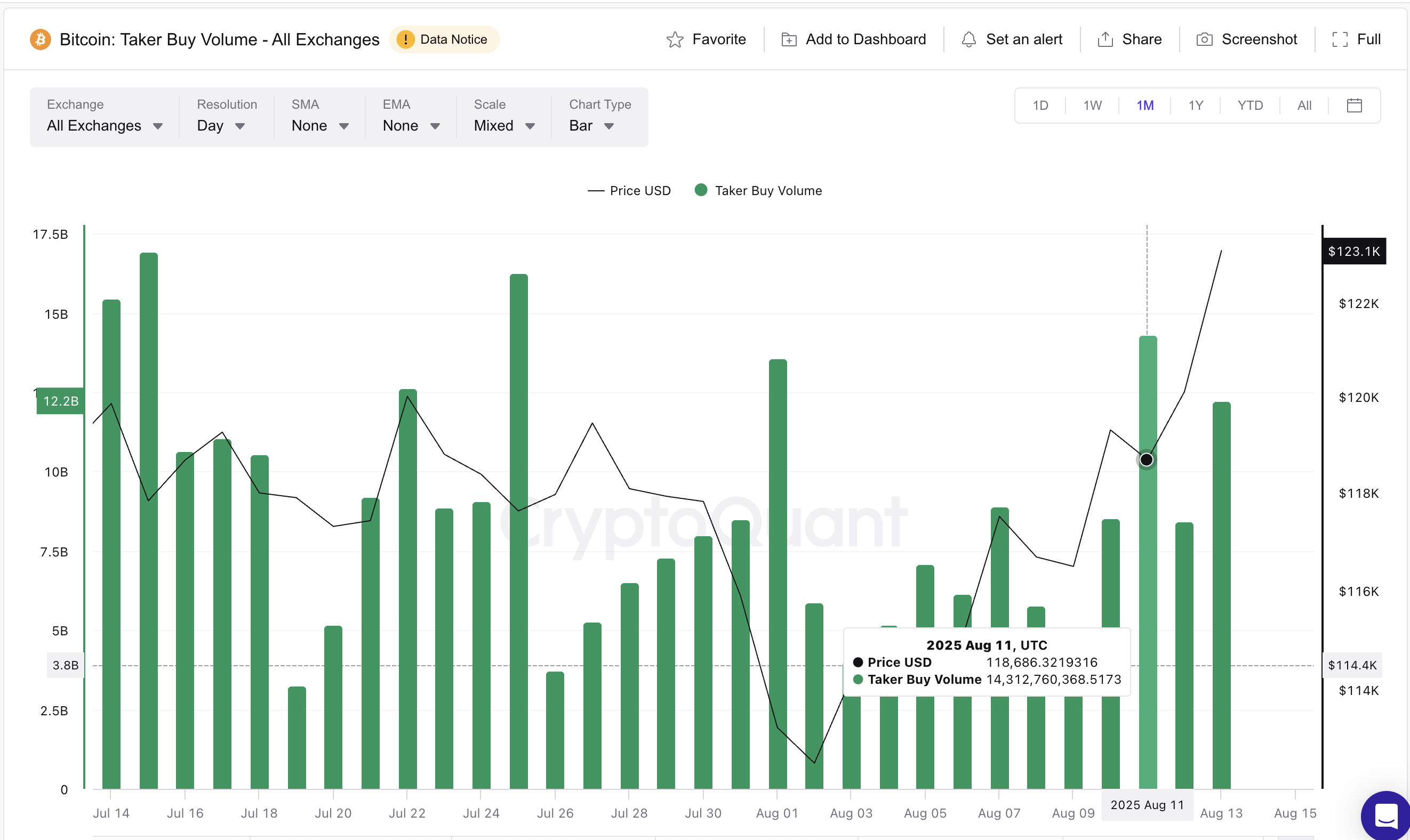 Bitcoin koers en taker buy volume