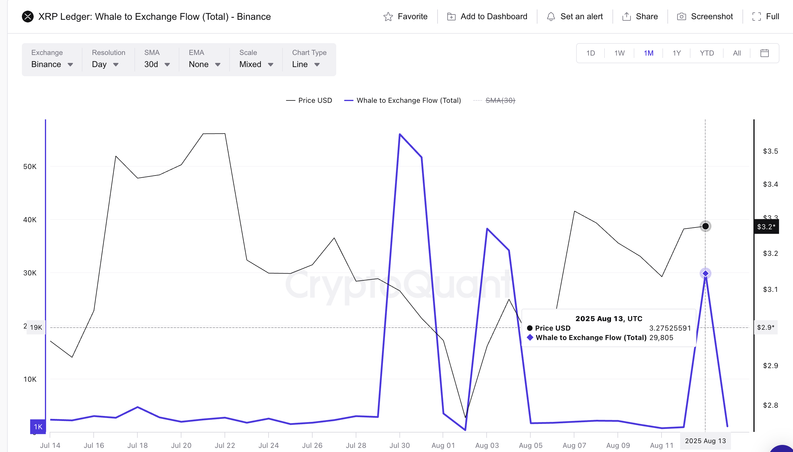 XRP koers en whale-to-exchange flow