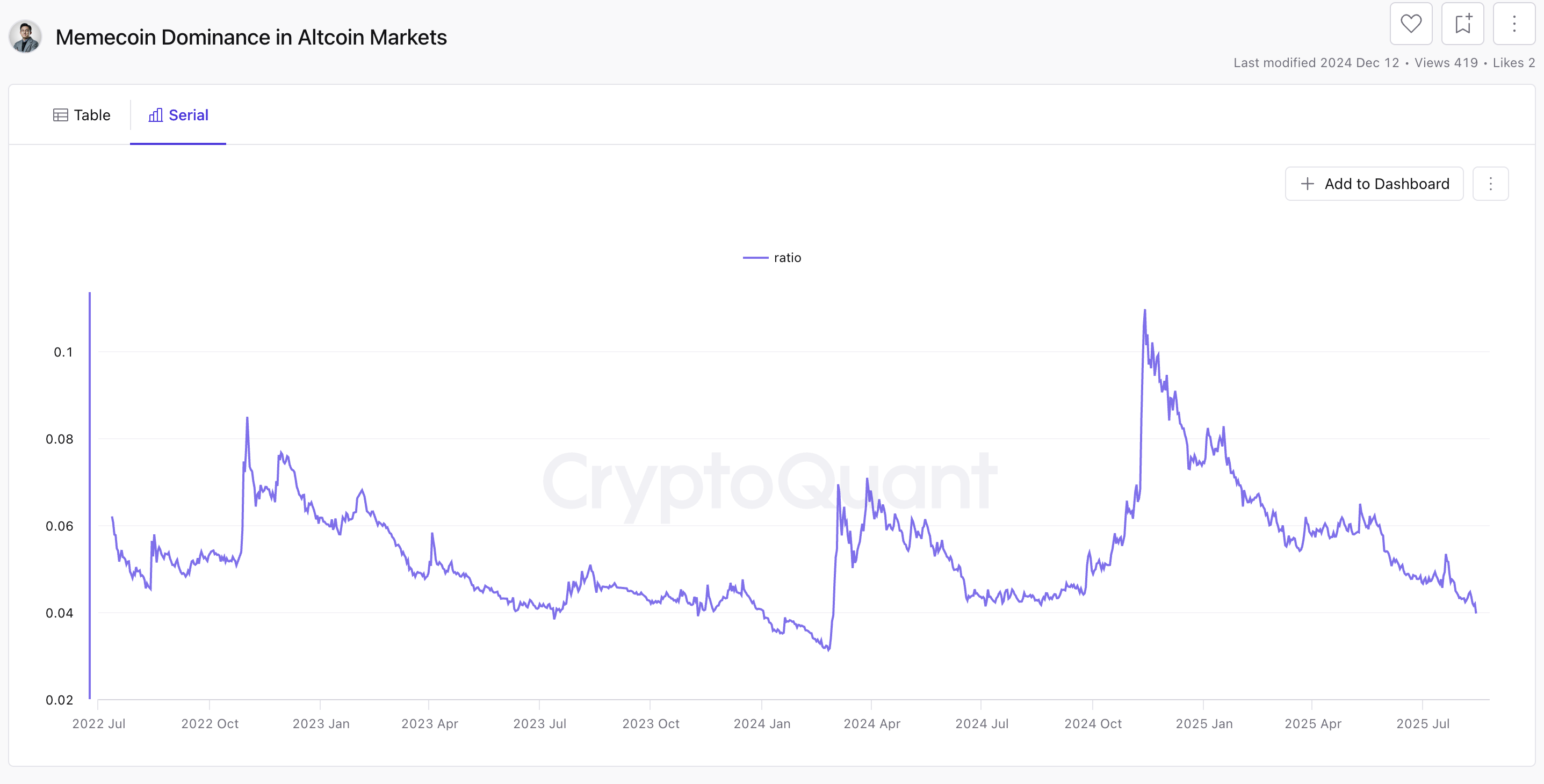 Dalende Meme Coin Dominantie in De Altcoin Markt