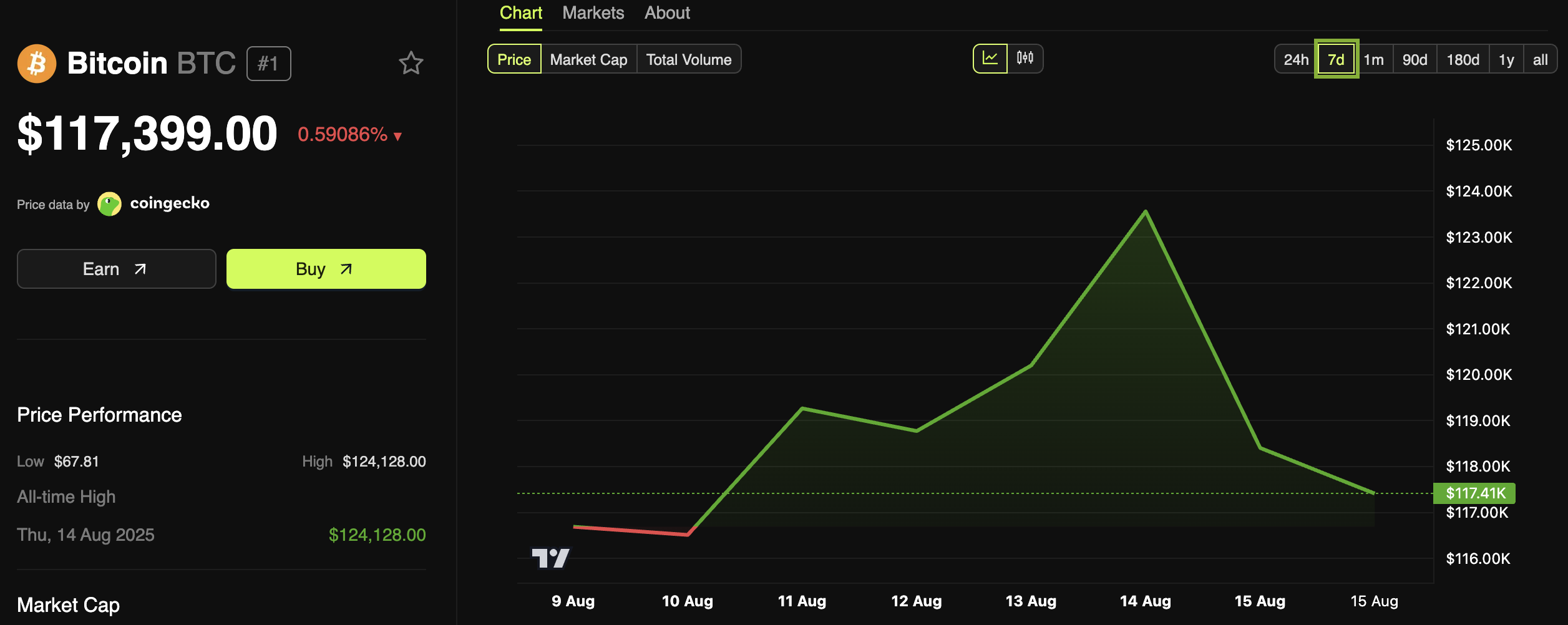 Bitcoin (BTC) Koersprestaties