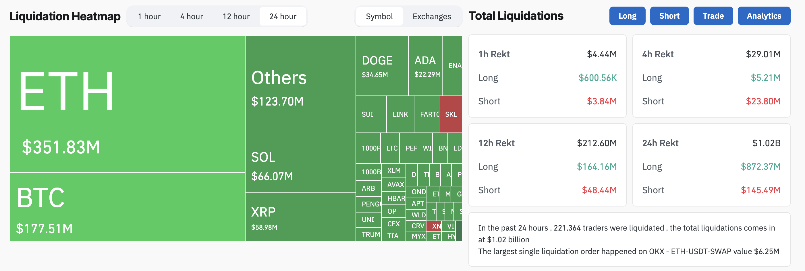 Crypto-liquidaties in de afgelopen 24 uur