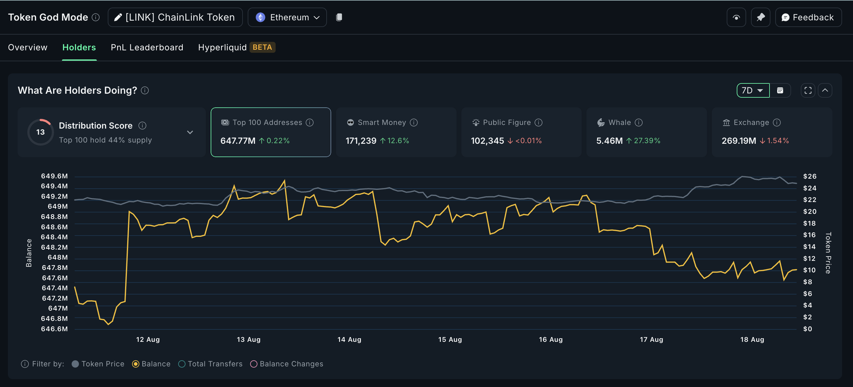 Chainlink whale-activiteit