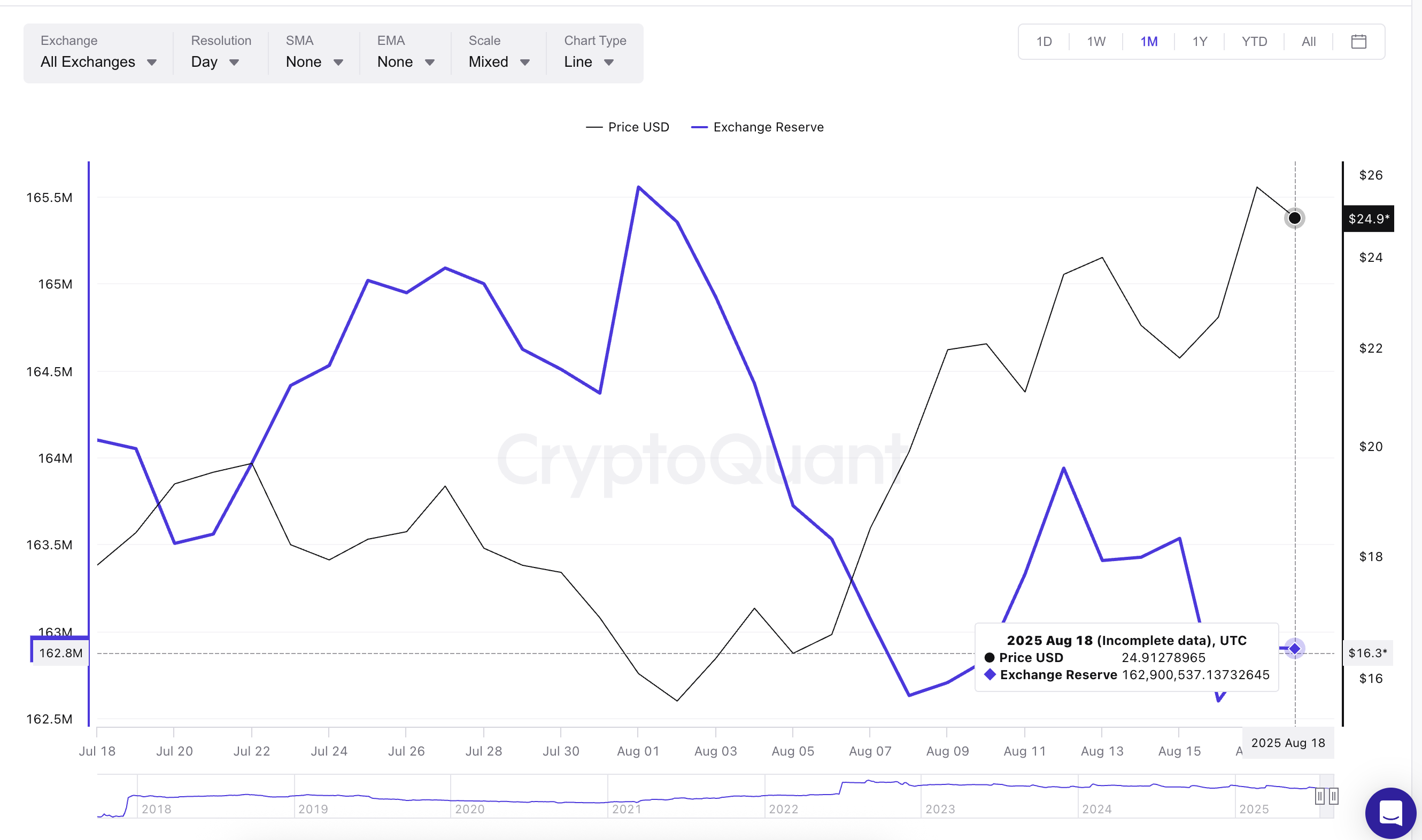 Chainlink koers en exchange-reserves