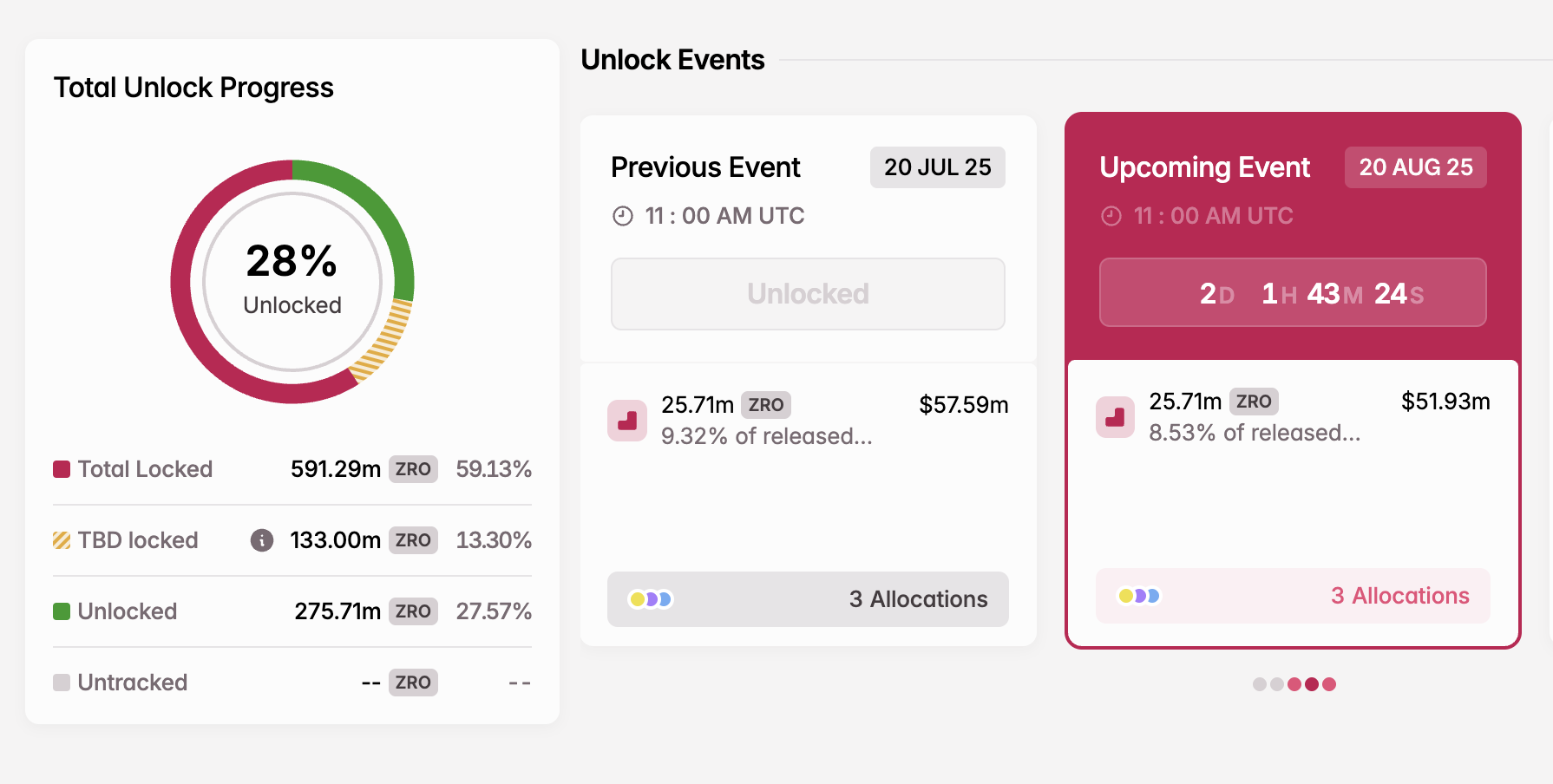 ZRO Token Unlock in augustus
