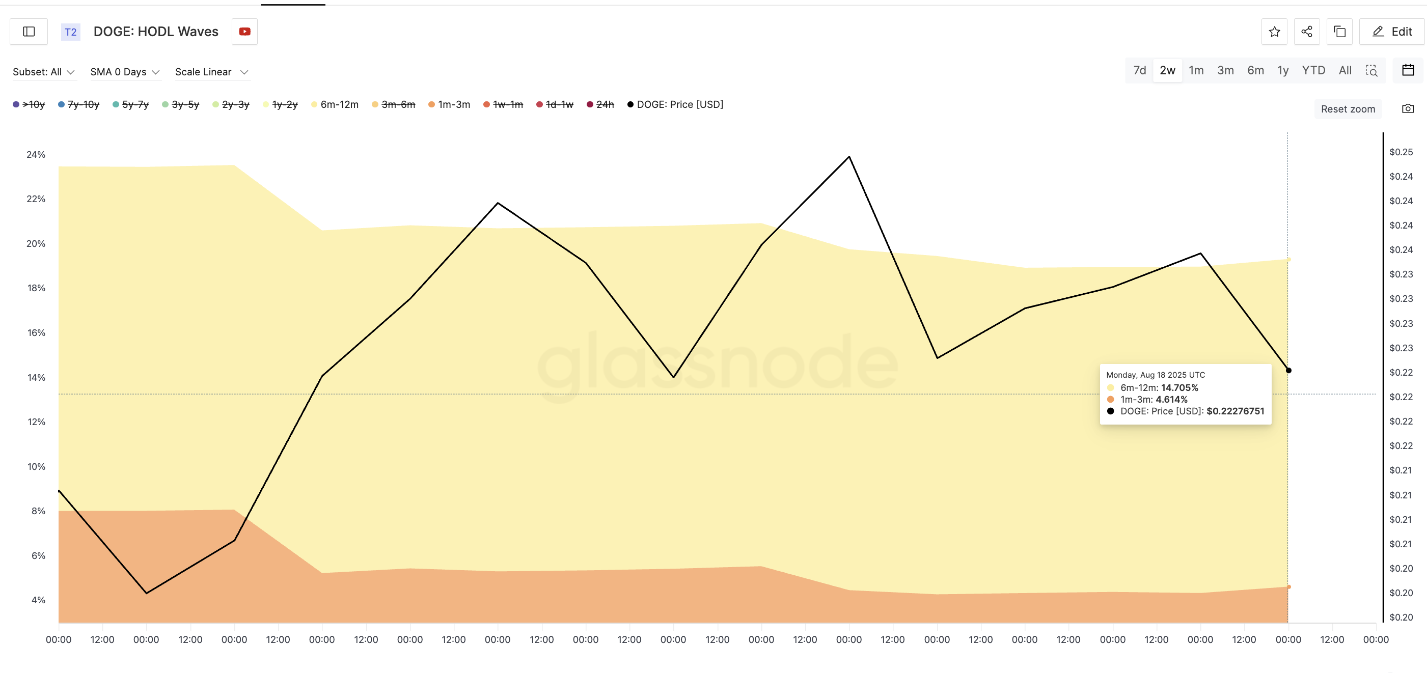 Dogecoin koers en HODL waves