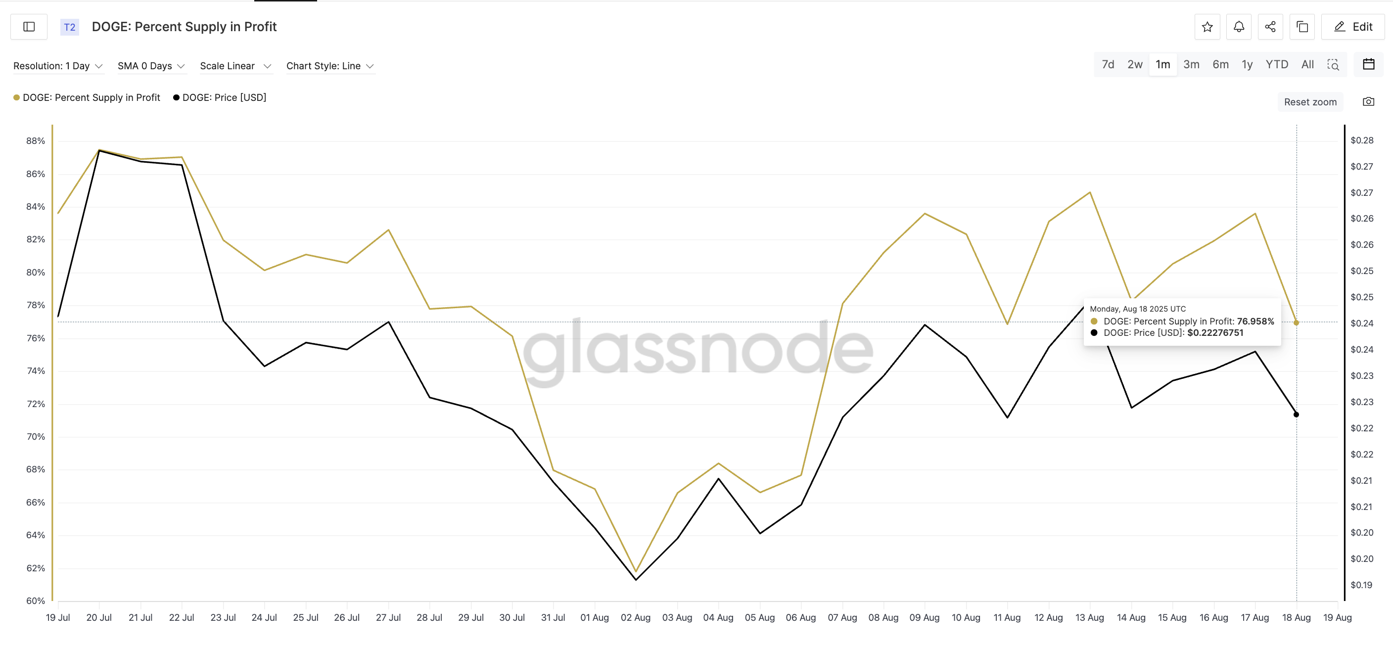 Dogecoin koers en % aanbod in winst: