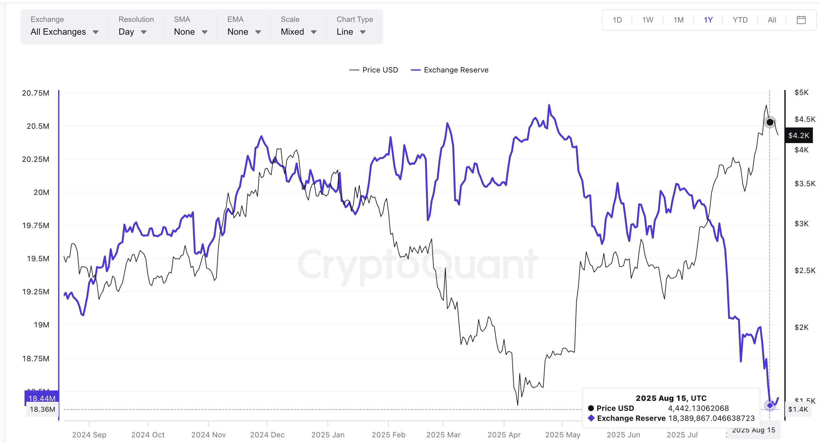 Ethereum exchange reserves bij de lows