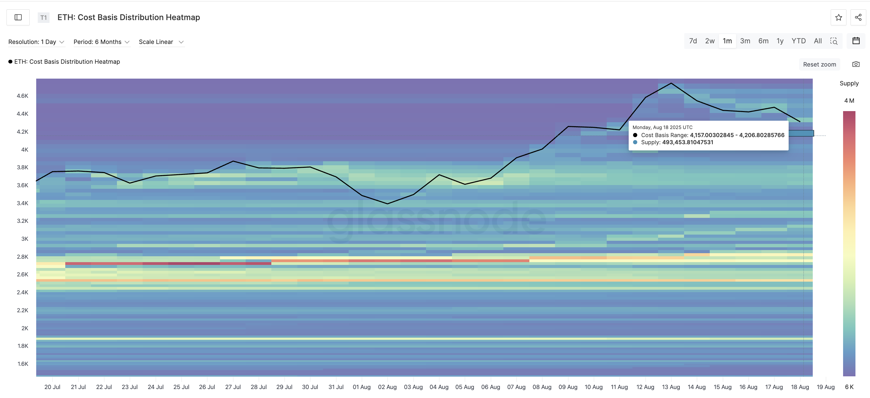 Ethereum koers heatmap