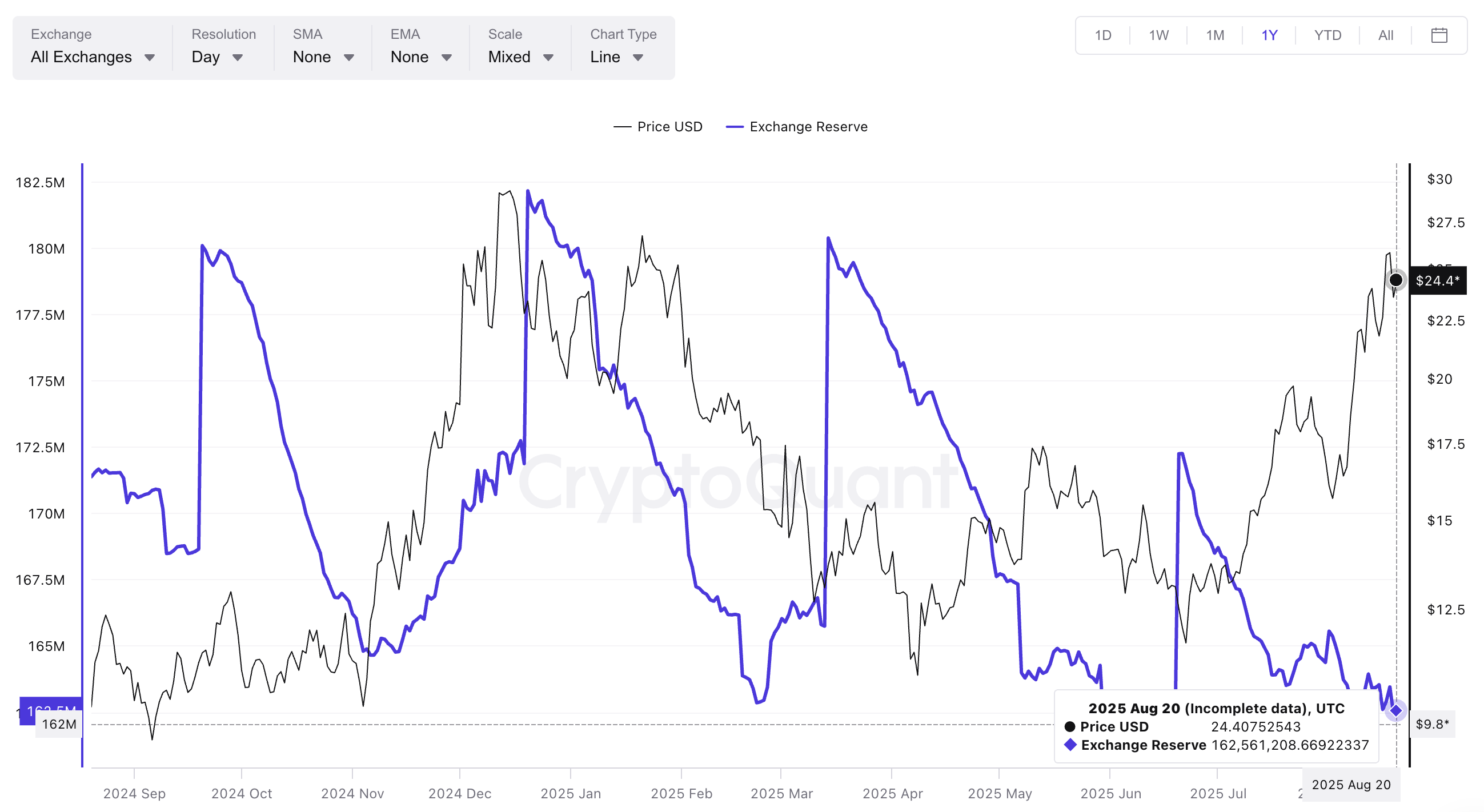 Chainlink koers en exchange-reserves