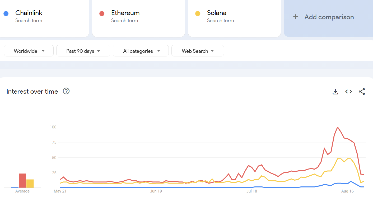 Zoektrends voor altcoins over de afgelopen 90 dagen. Bron: Google Trends