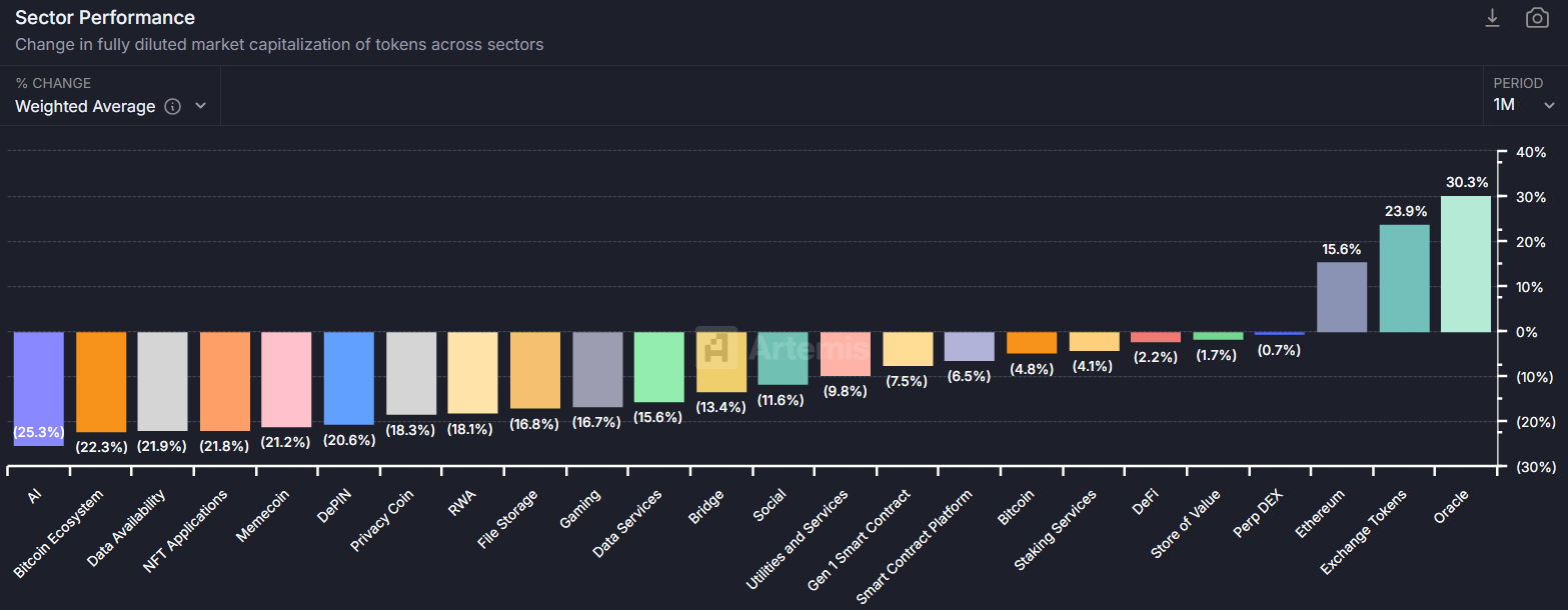 Crypto-sector prestaties