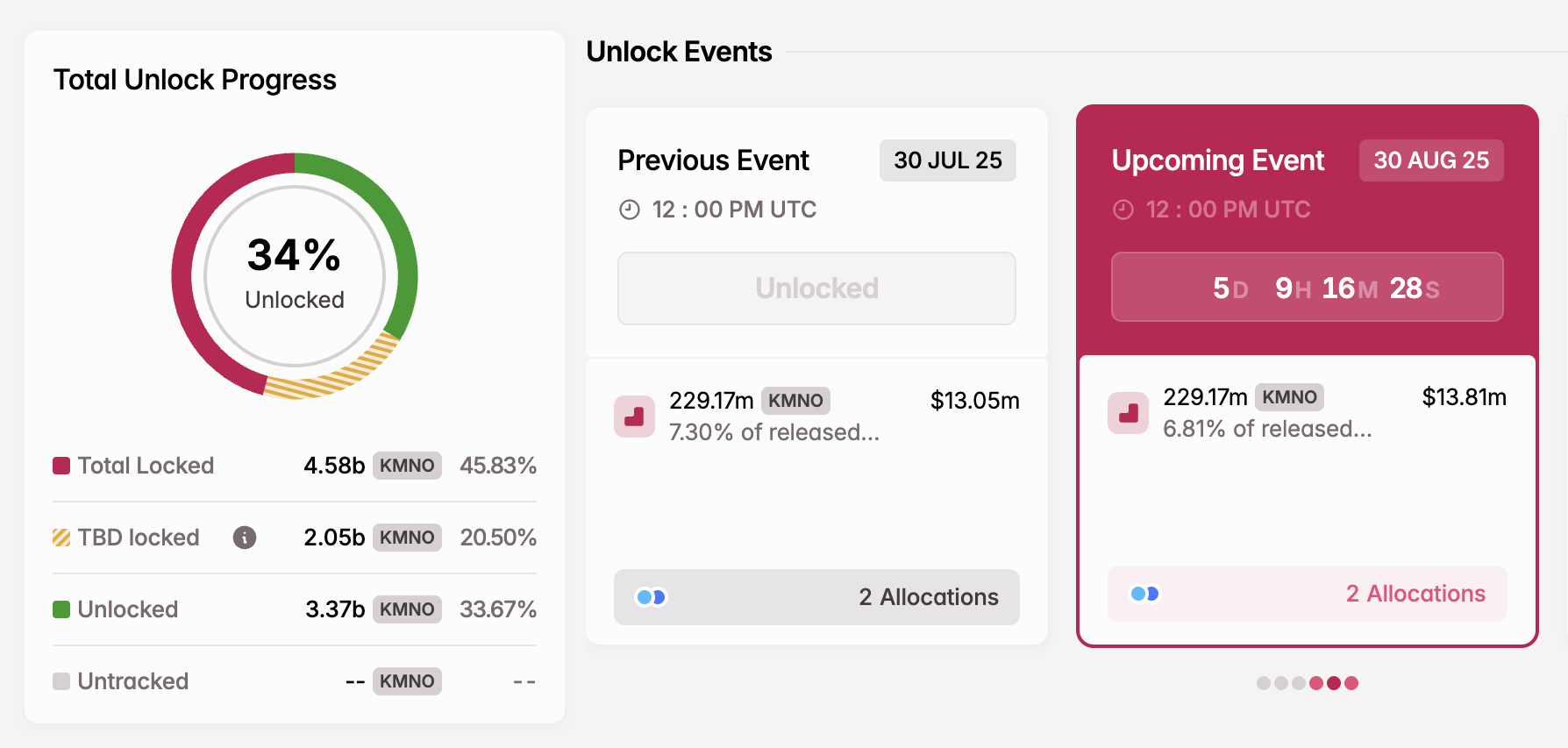 KMNO Token Unlock in augustus