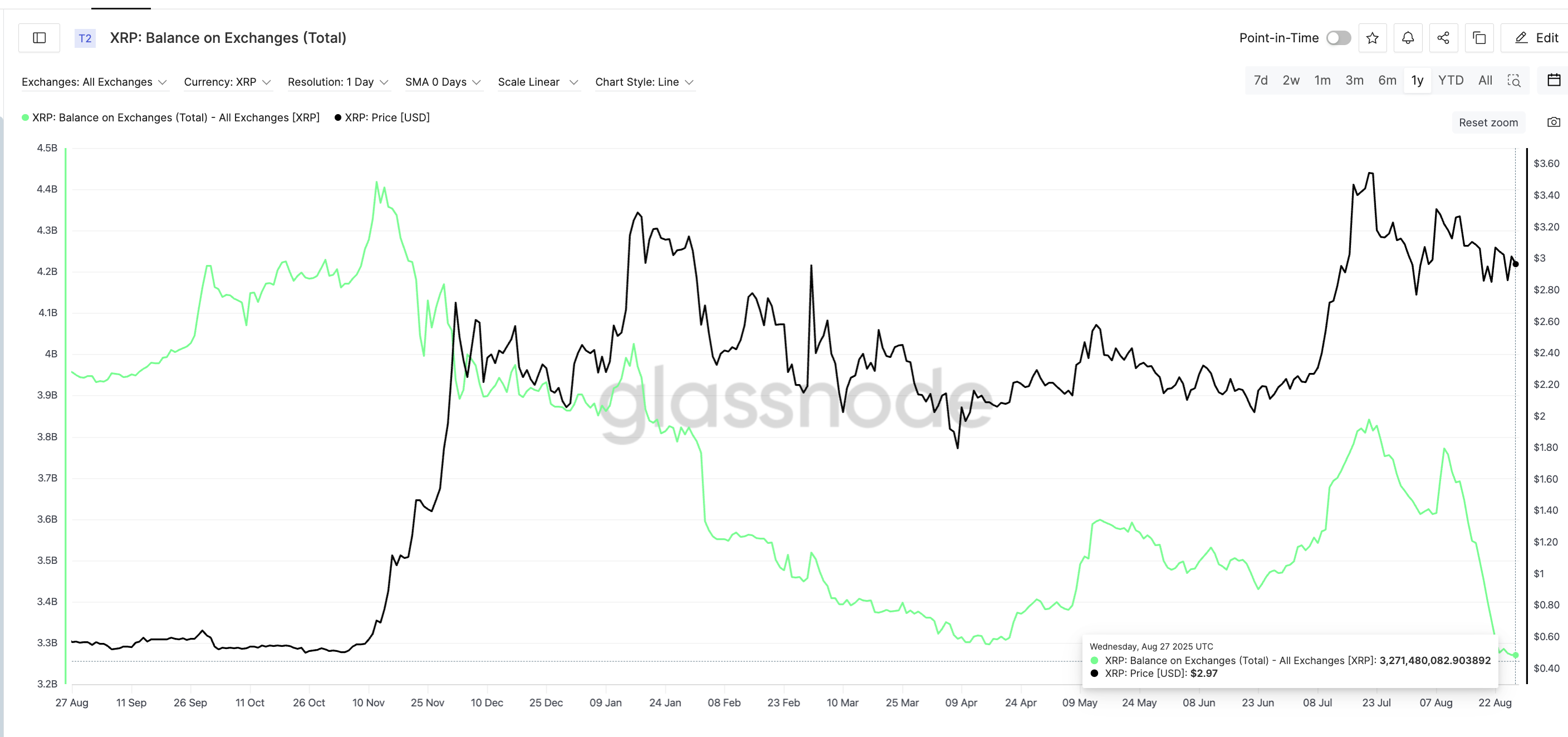 XRP-balans op exchanges op jaarlijkse low