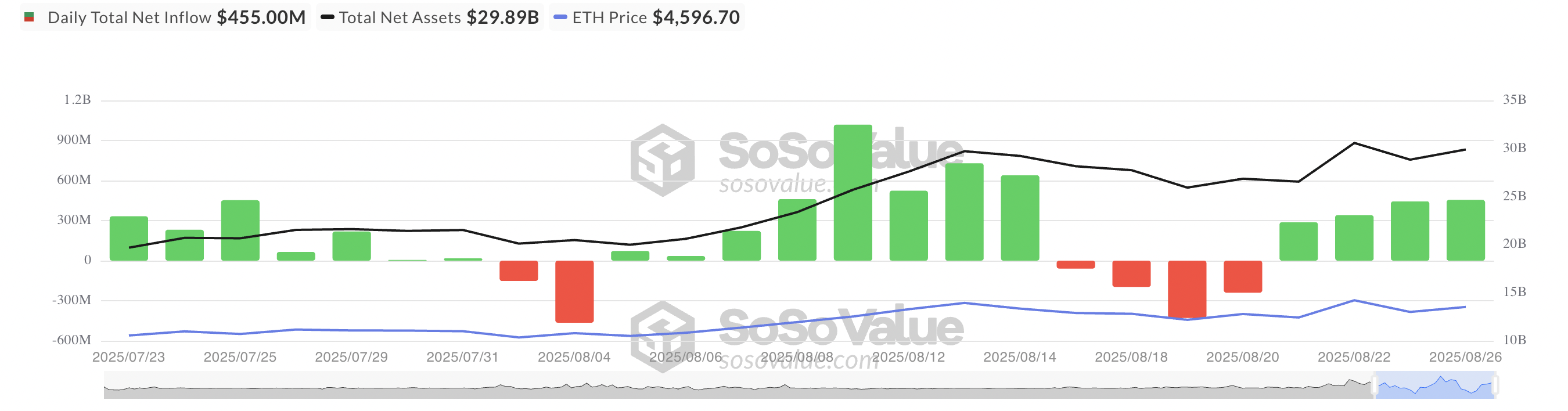 Totale Ethereum Spot ETF Netto Instroom.