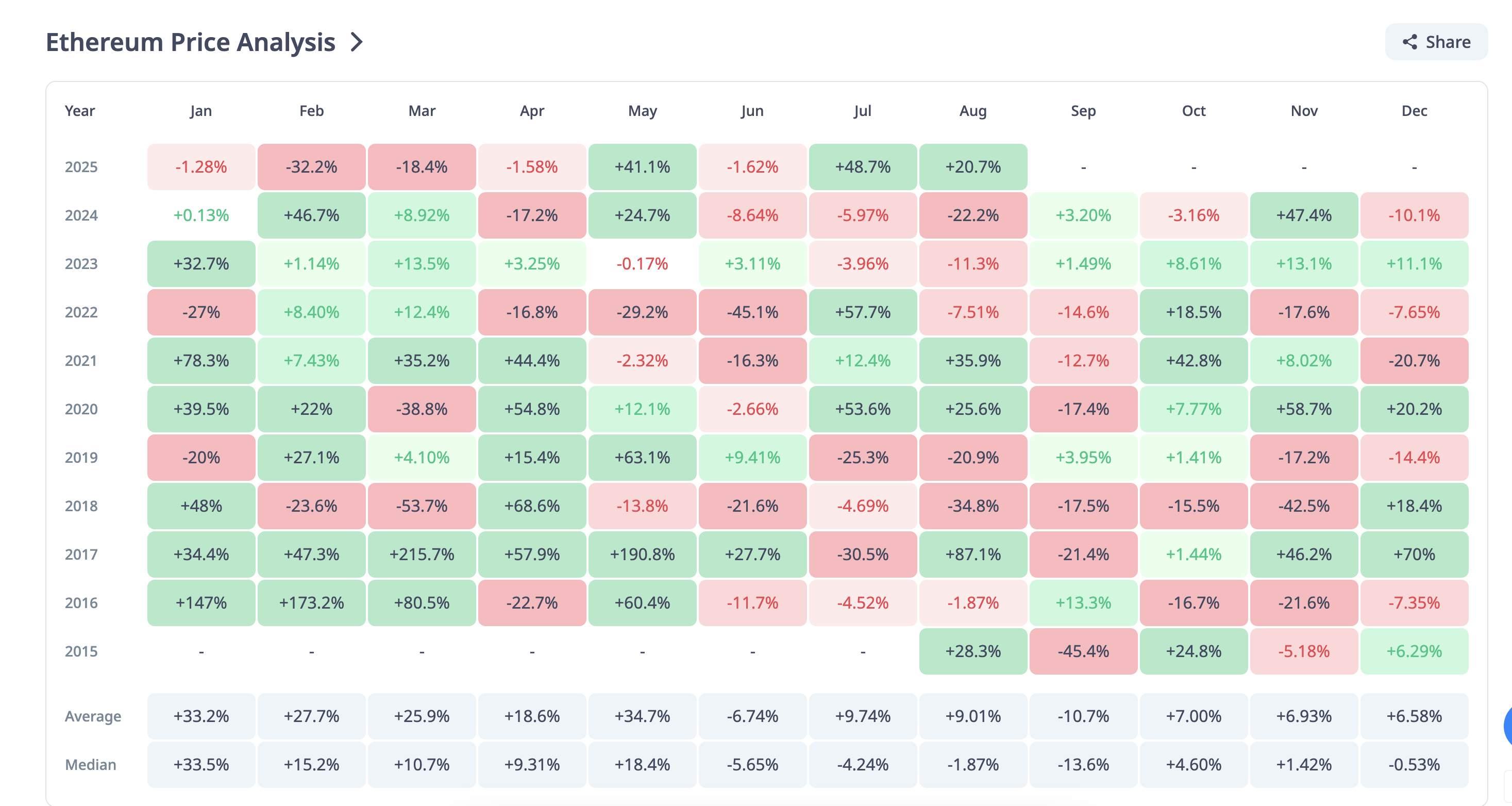 Ethereum koers prestaties in het verleden