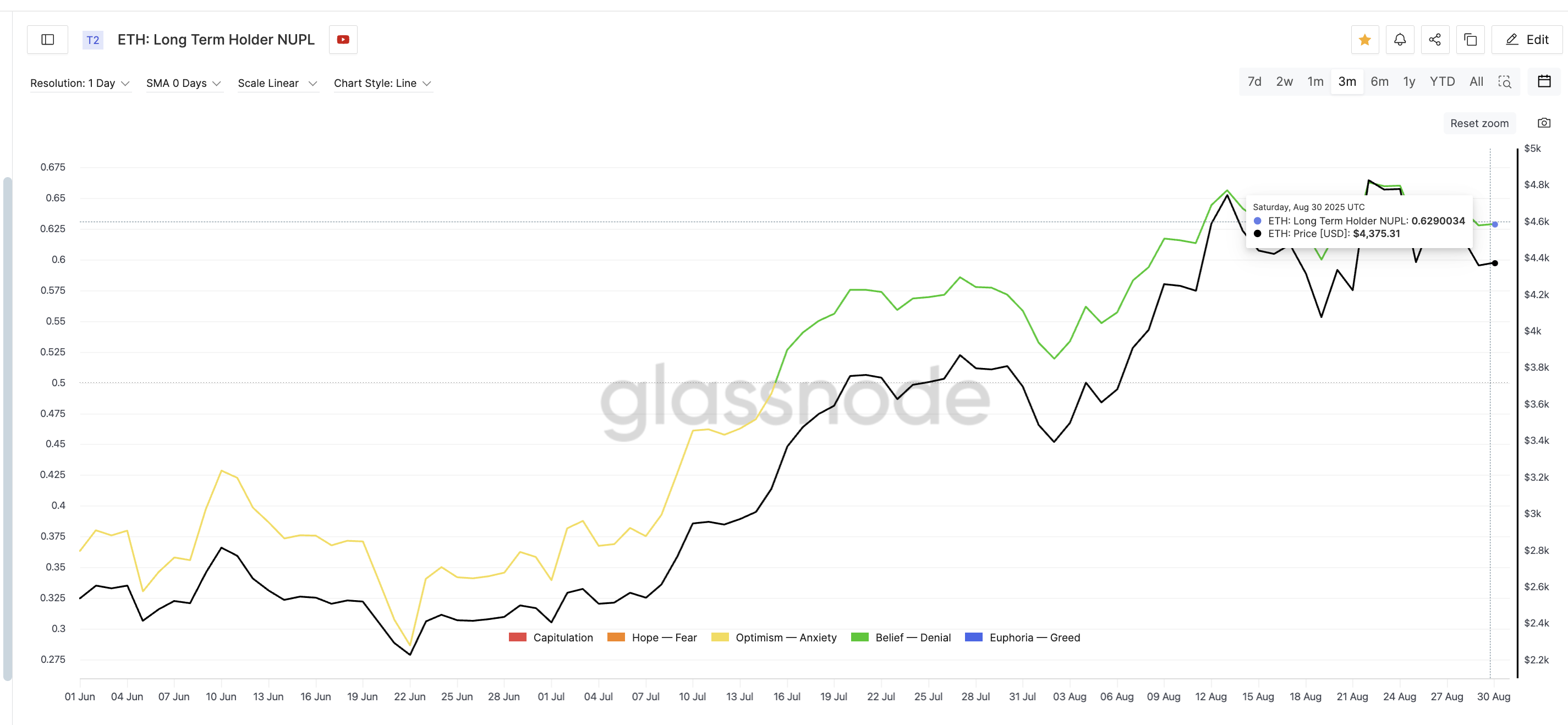 Ethereum-houders kunnen winst nemen