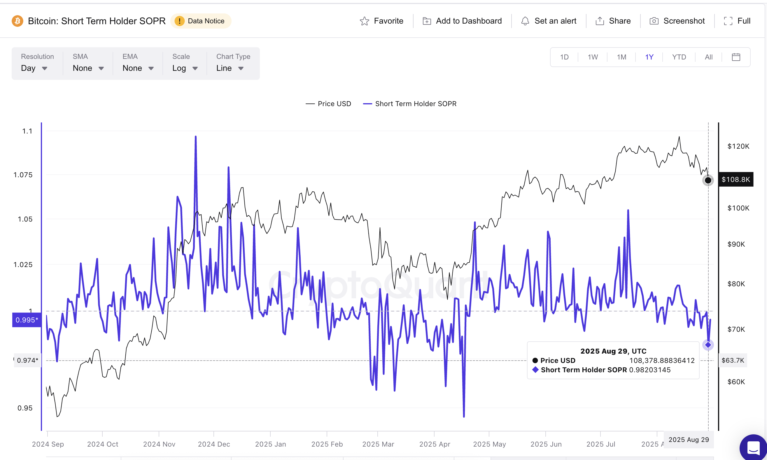 Bitcoin korte-termijn houders wijzen op marktbodem: Cryptoquant