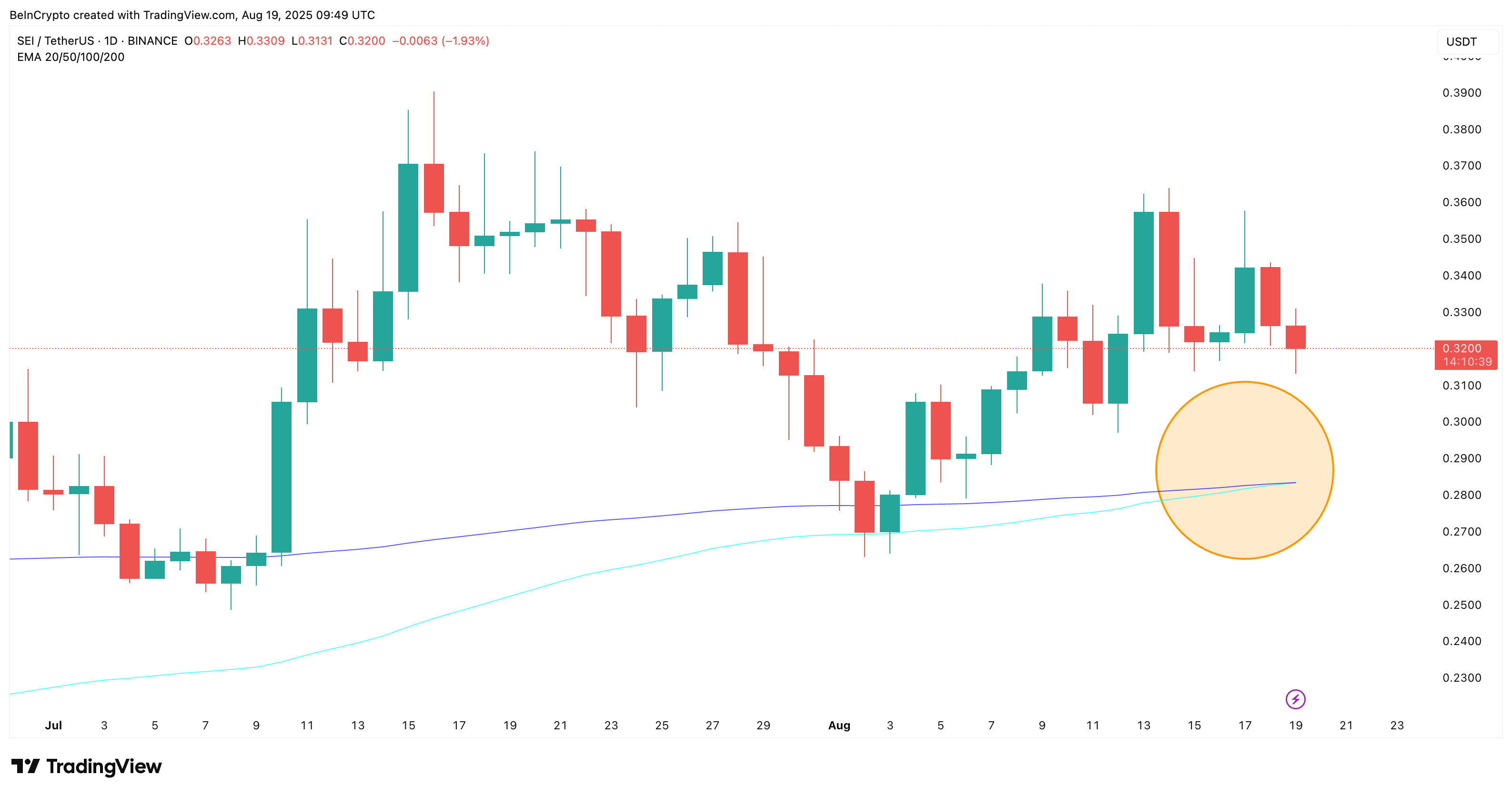 Bullish SEI koers kruising is in zicht