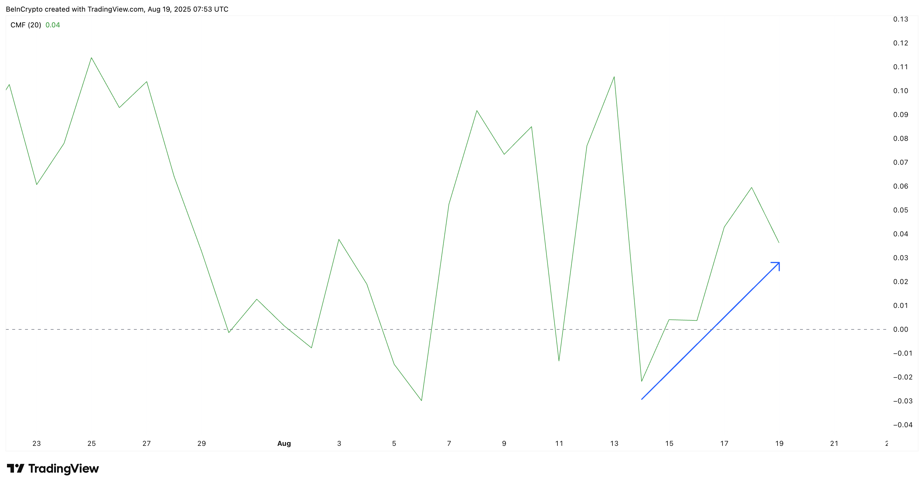 Shiba Inu instromen gaan door ondanks bearish signalen