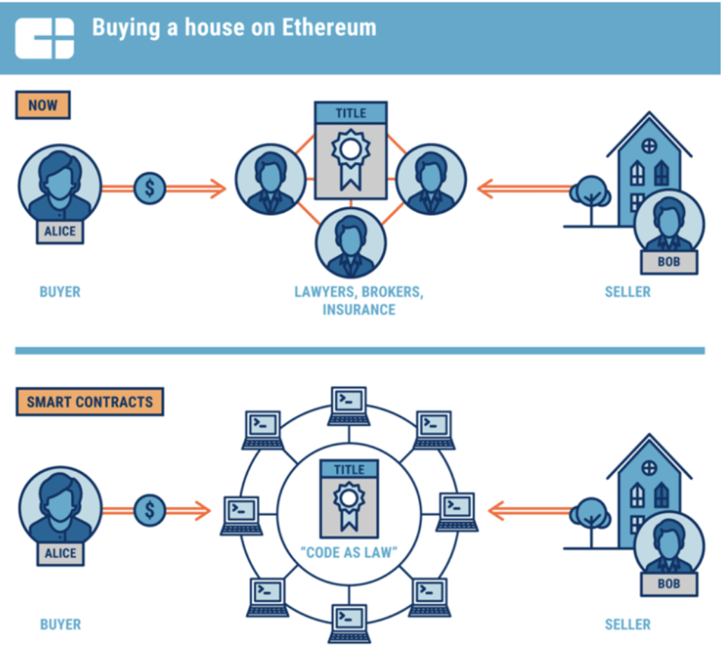 huis kopen op 5e via smart contracts
