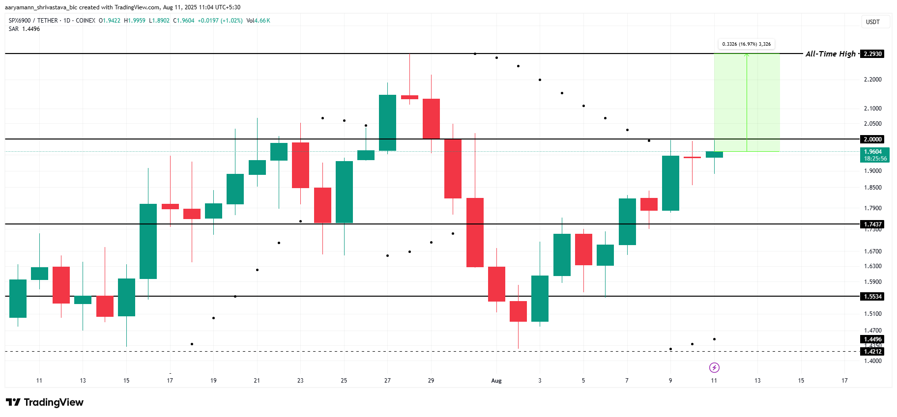 SPX koers analyse