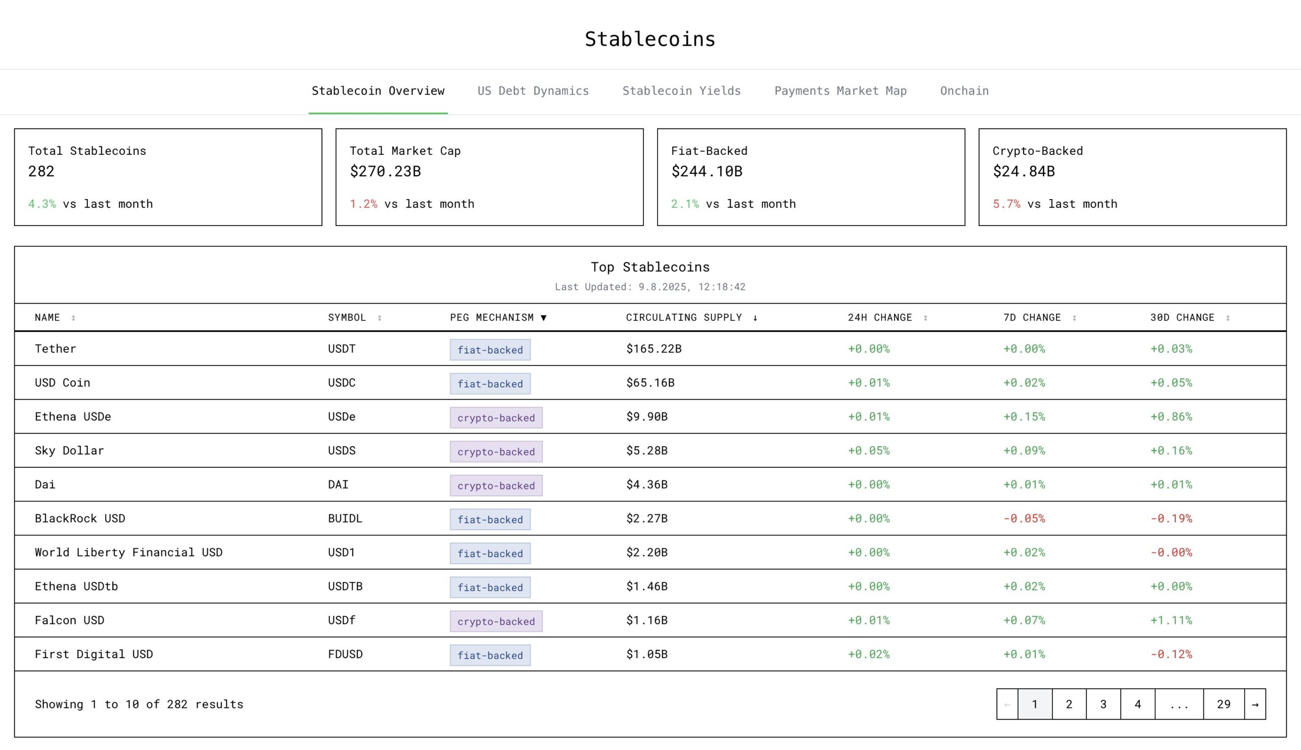 Stablecoin marktkapitalisatie. Bron: Tobias
