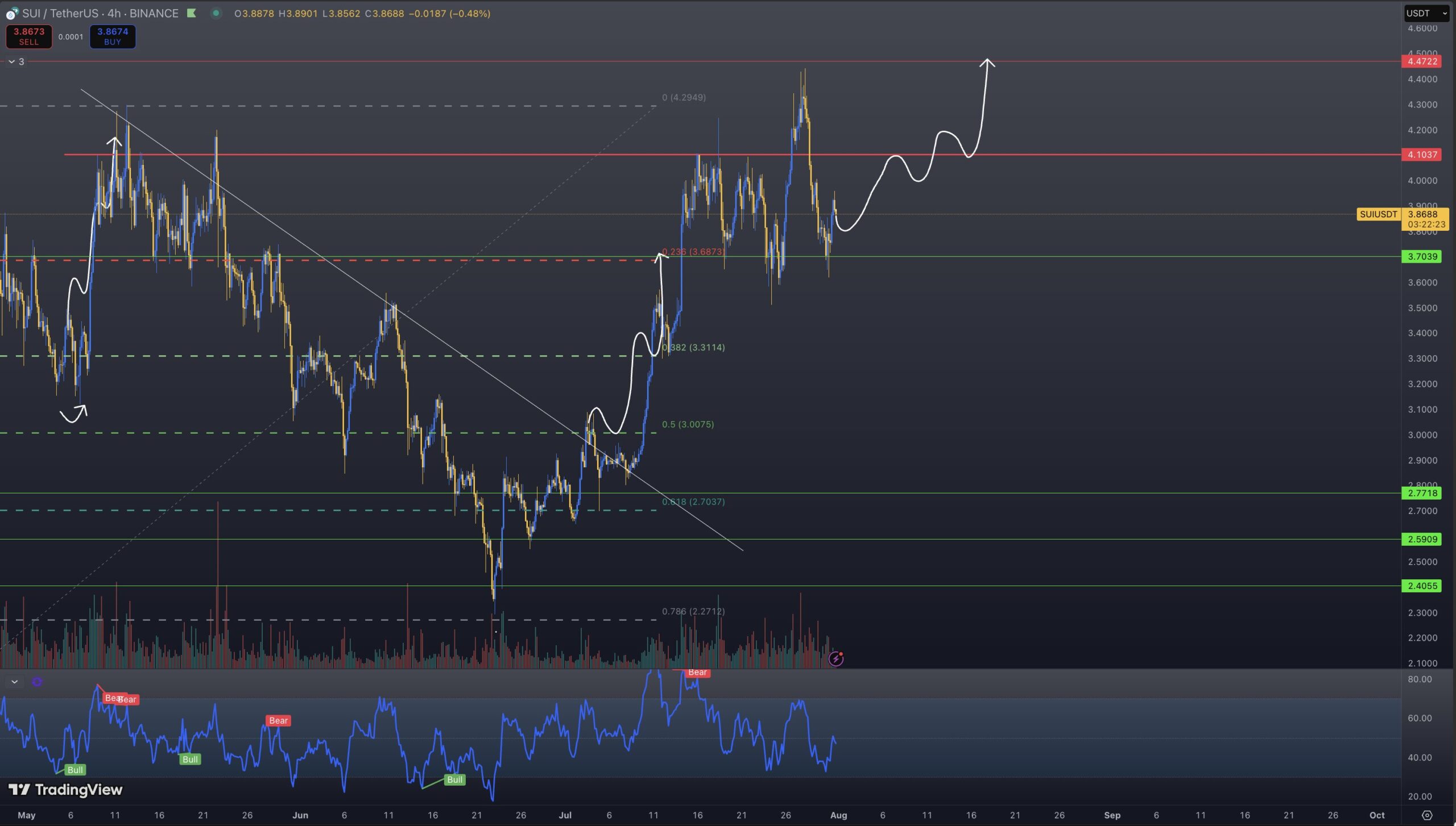 SUI koers analyse. Bron: Momin