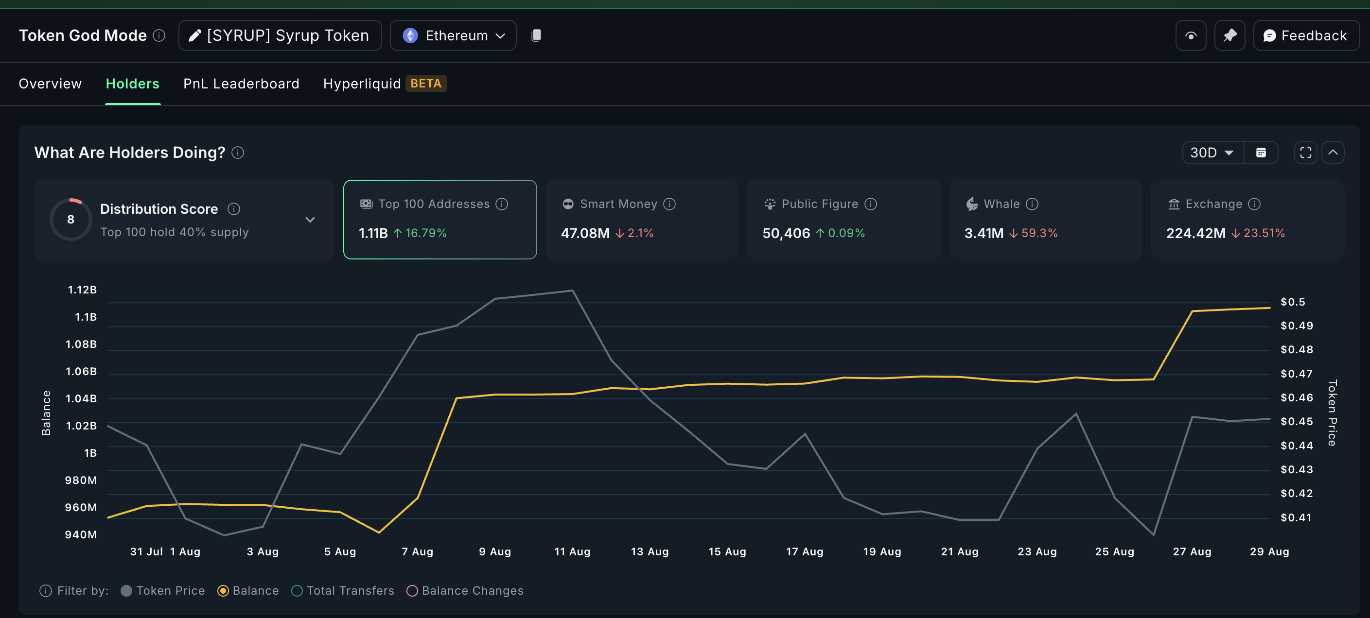 Kopers maken Syrup een van de top RWA altcoins om in de gaten te houden