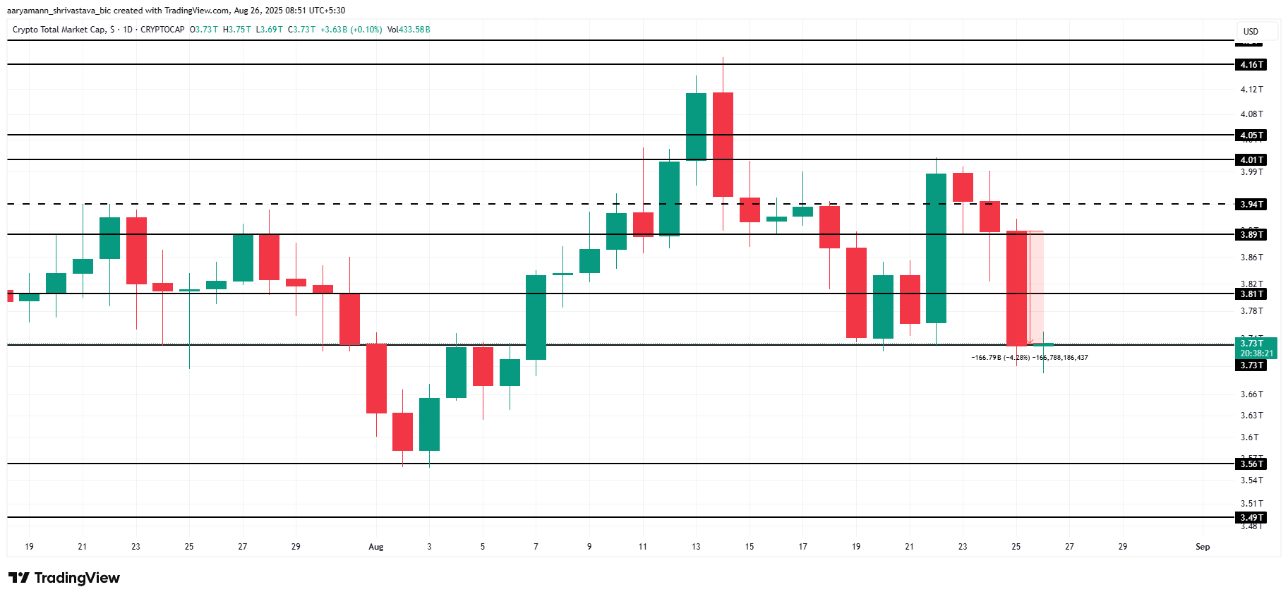 Totale cryptomarkt analyse
