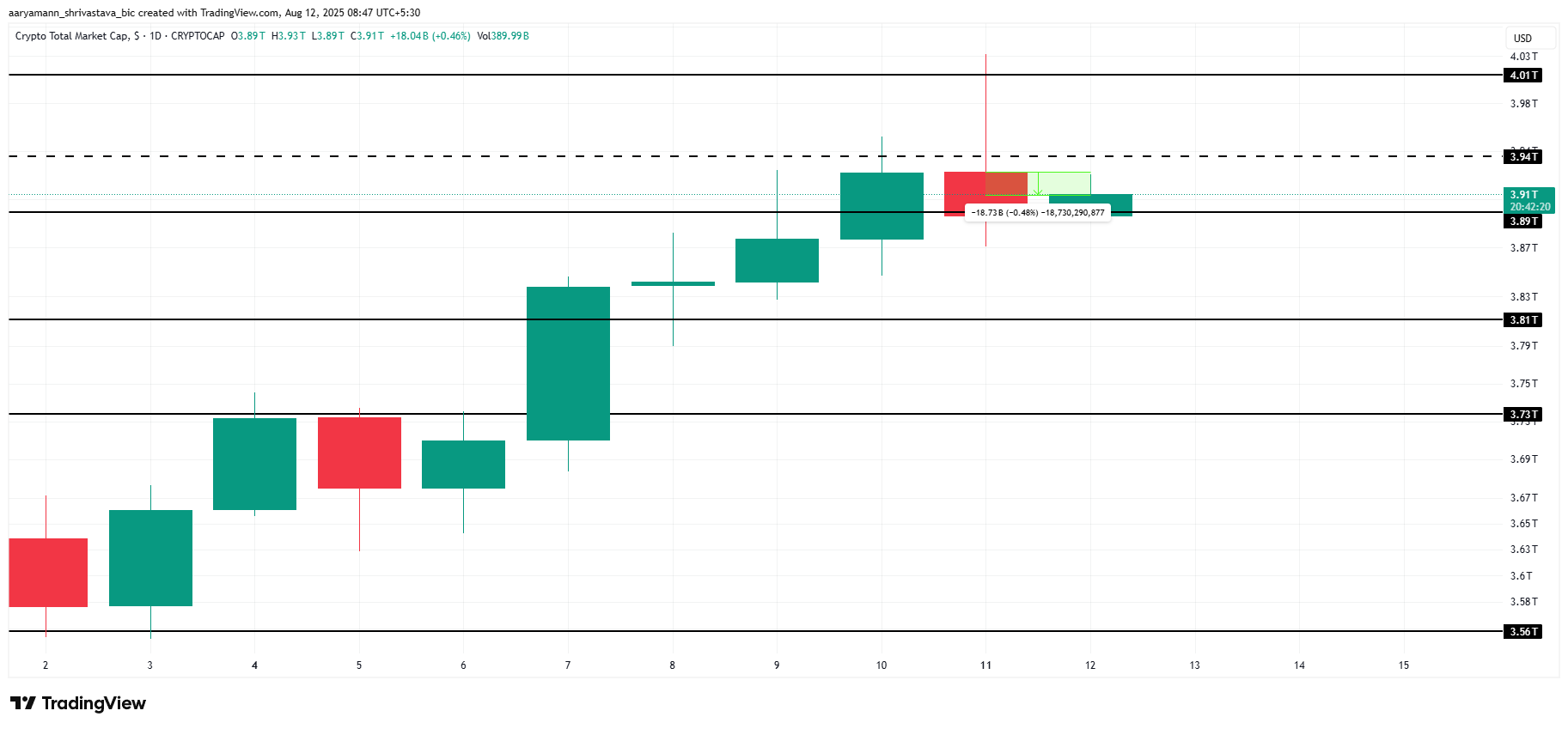 Cryptomarkt analyse