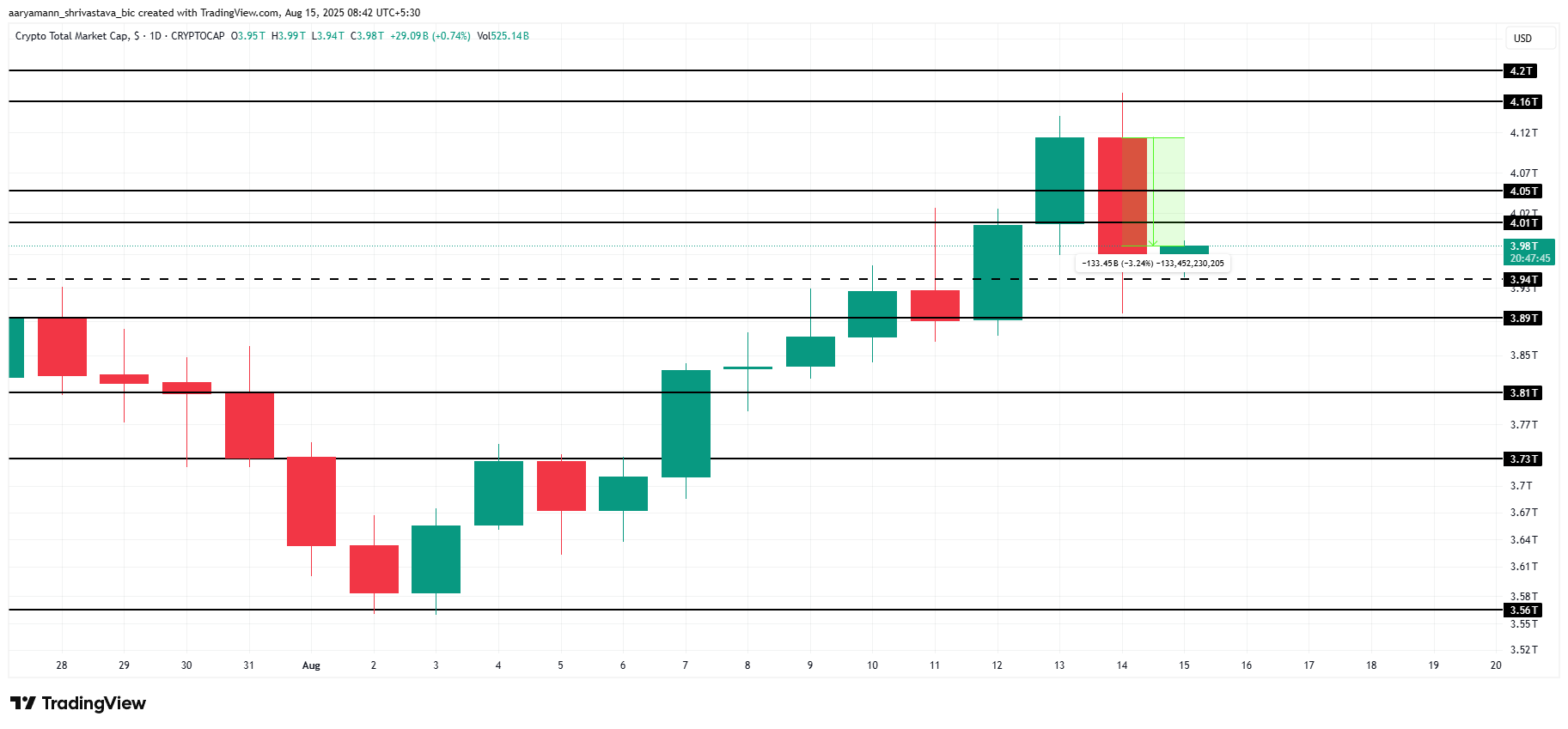 Cryptomarkt analyse