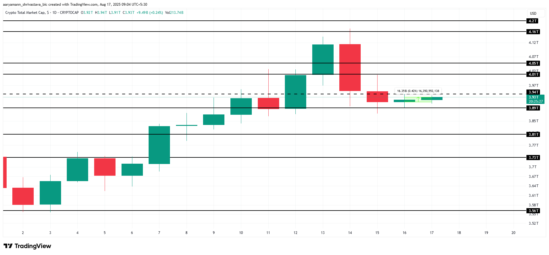 Totale cryptomarkt analyse