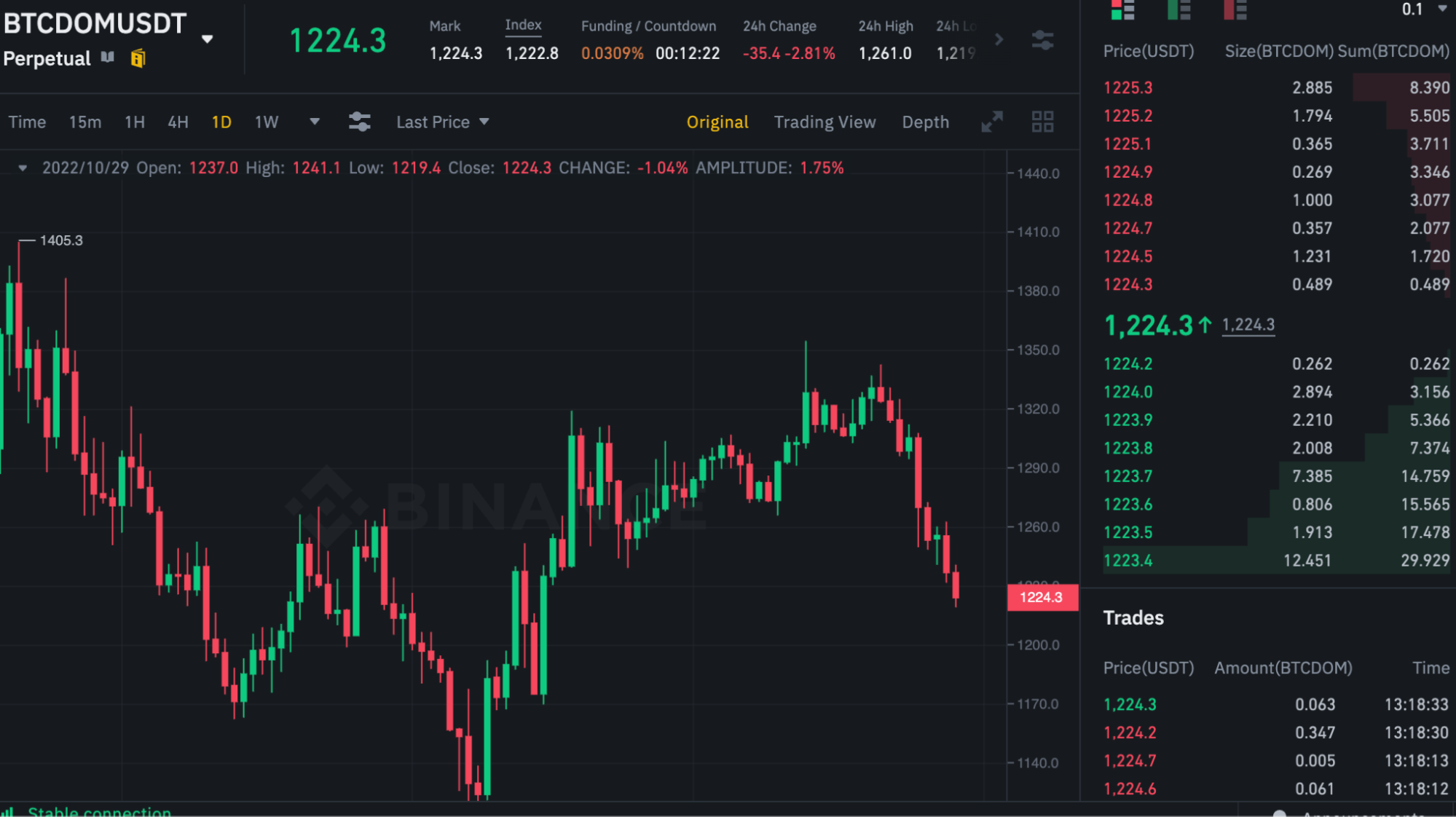 BTC-dominantie is verhandelbaar
