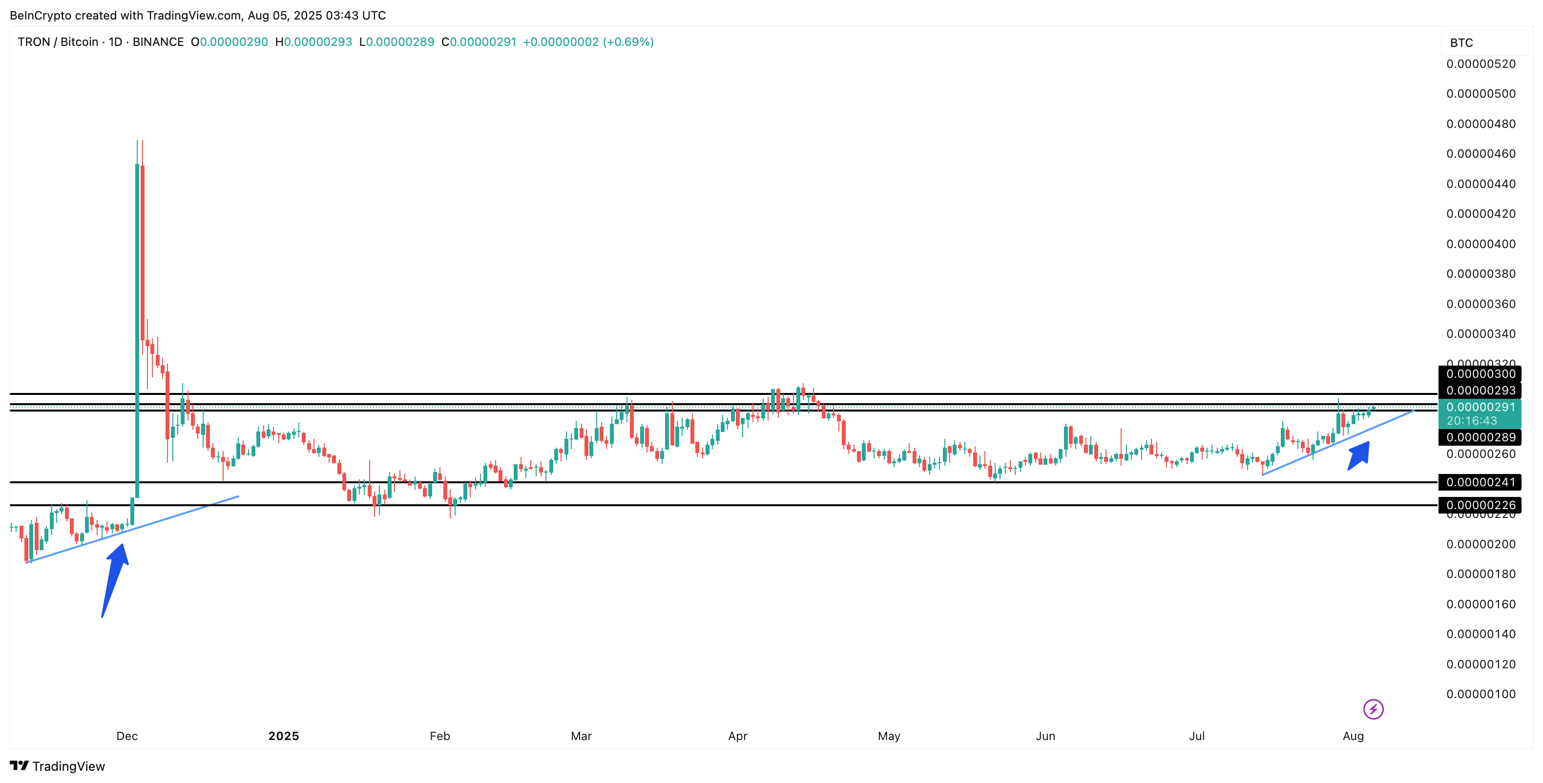 TRON/BTC paar en een herhalend patroon