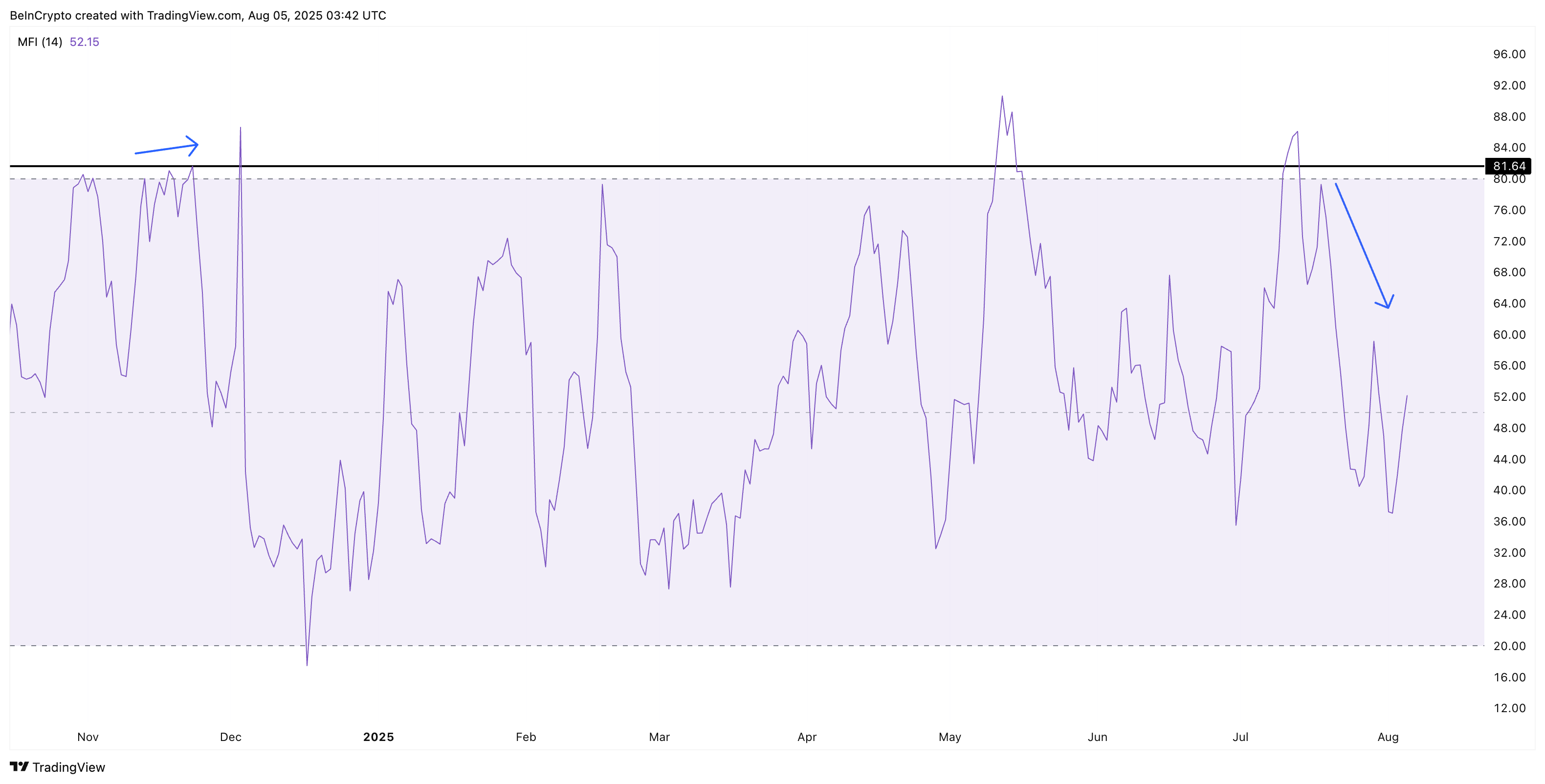 Money Flow Index moet koopsignaal geven