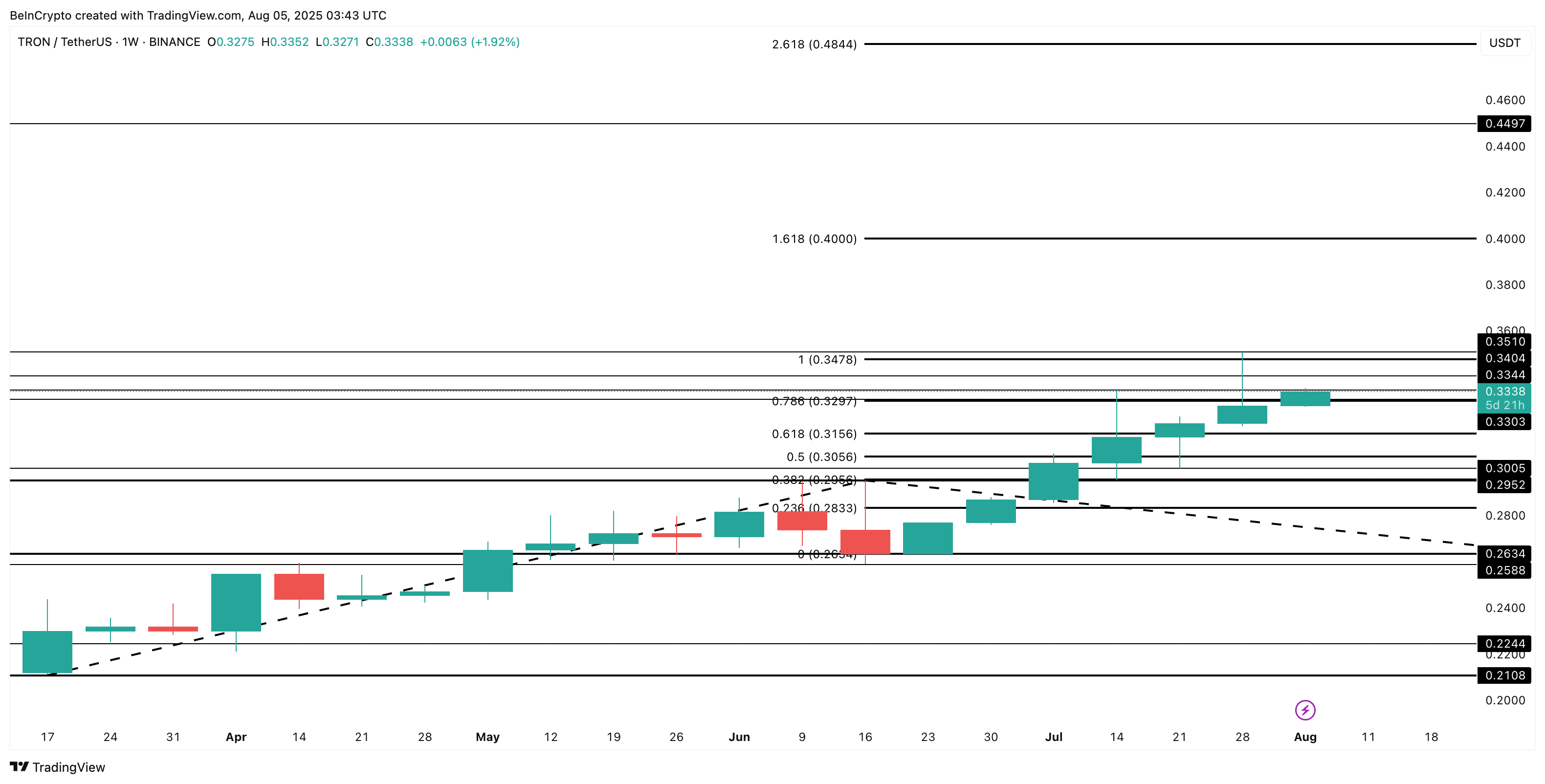 TRON koers analyse