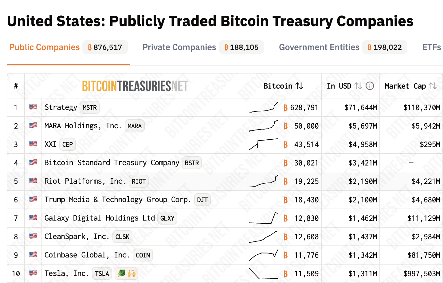 BTC gehouden door in de VS gevestigde beursgenoteerde bedrijven. Bron: Bitcoin Treasuries