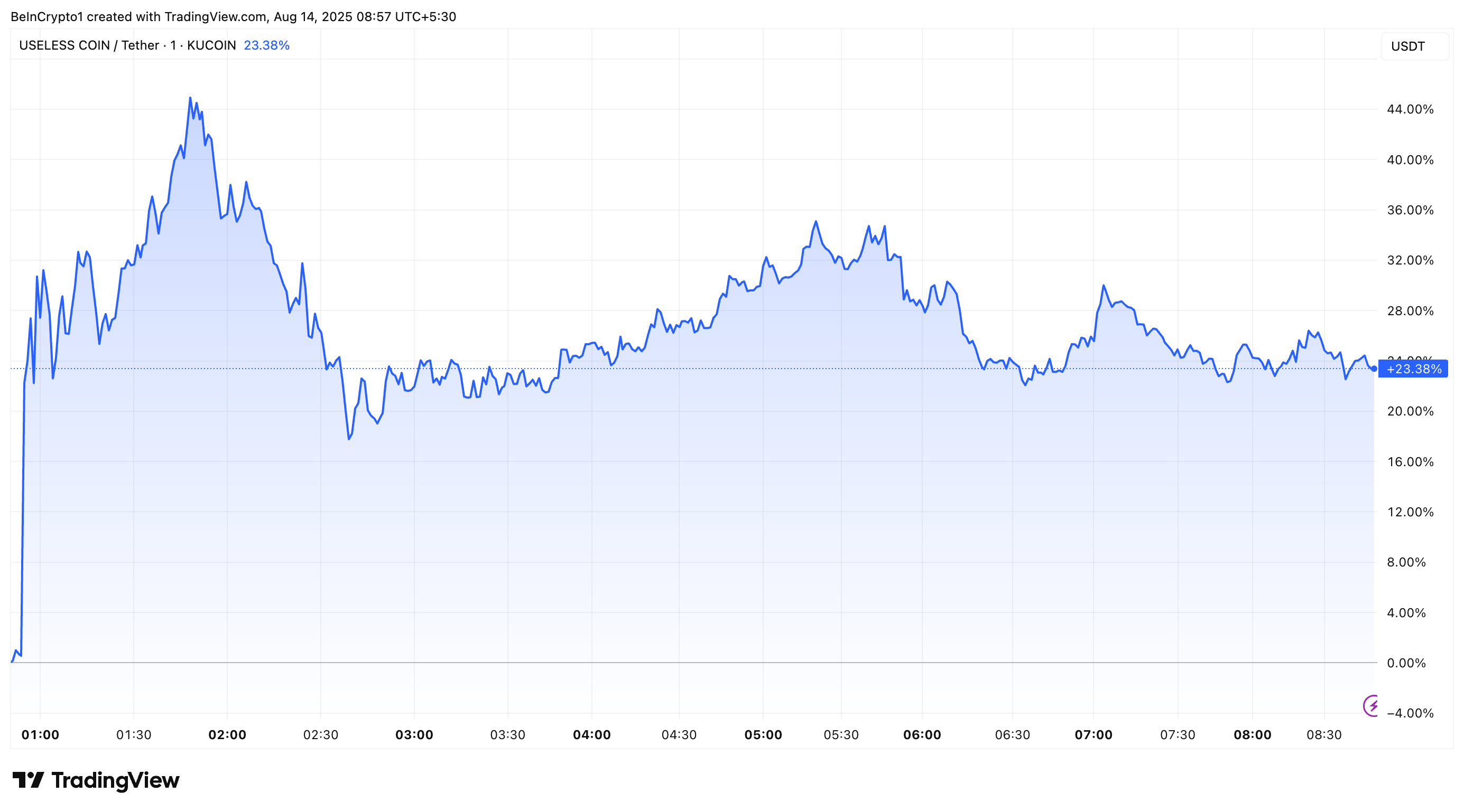 USELESS Coin koers prestaties na Coinbase- isting-roadmap toevoeging