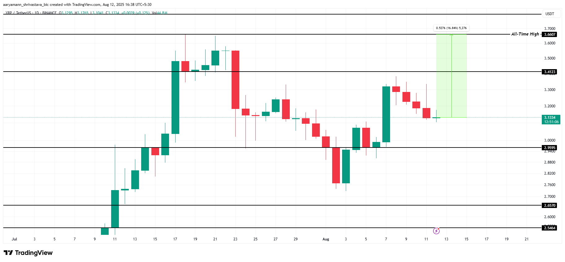 XRP koers analyse