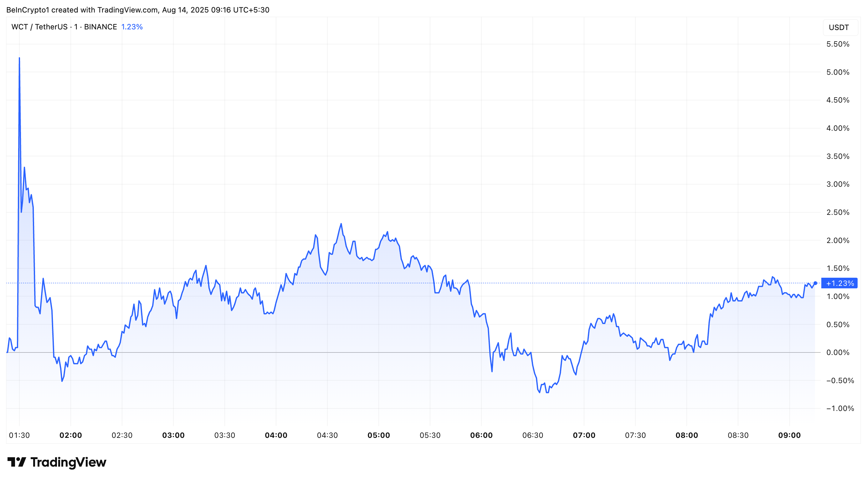 WalletConnect Token (WCT) koers na Coinbase-listing