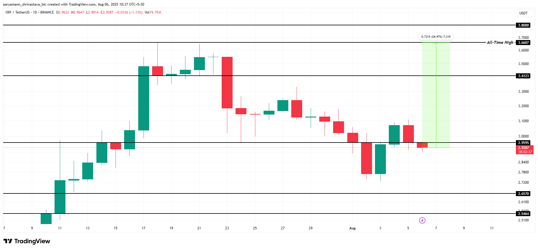 XRP koers analyse
