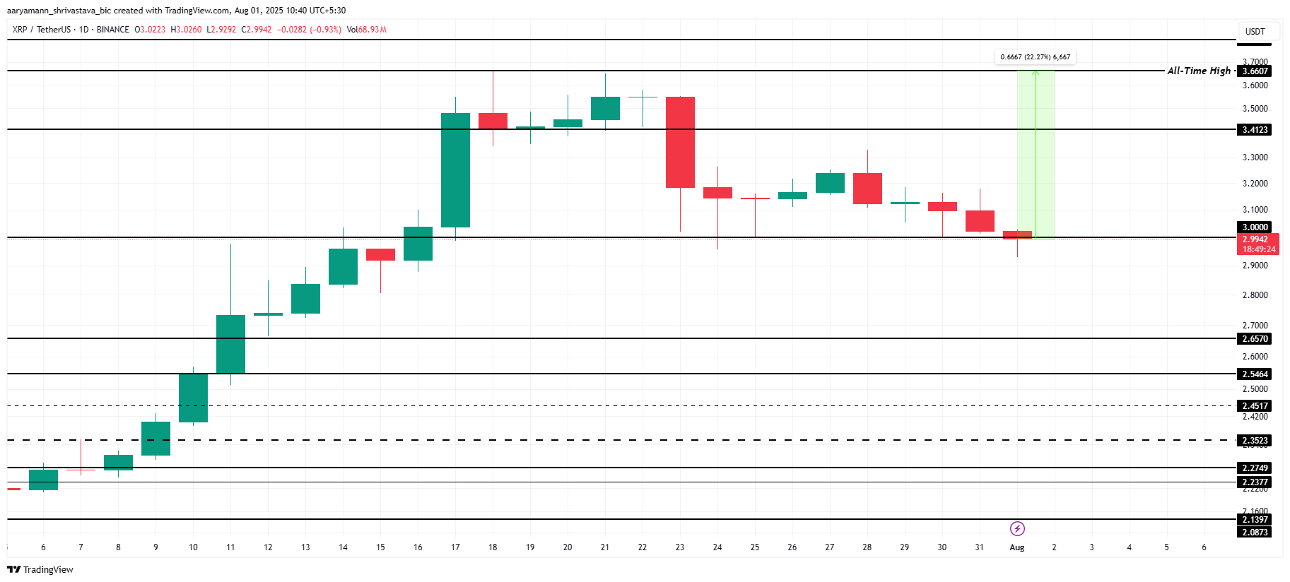 XRP Koers Analyse