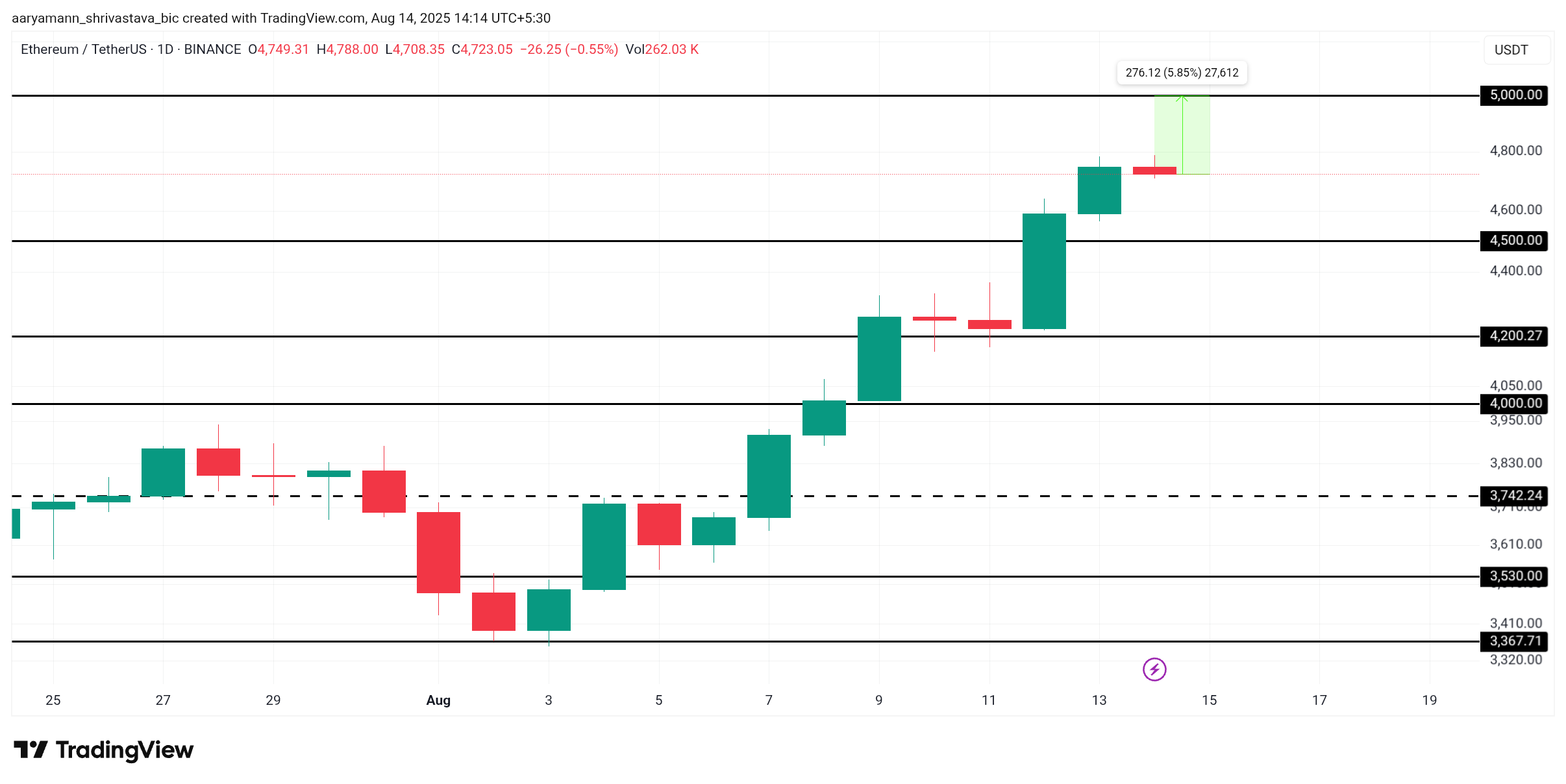 ETH koers analyse